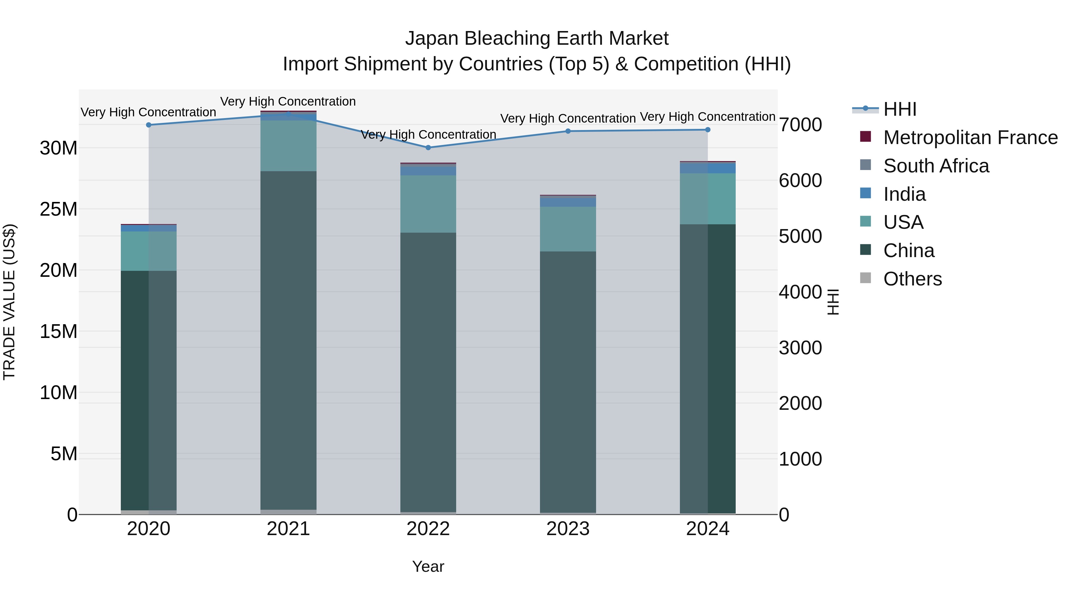 Japan Bleaching Earth Market Import Shipment by Countries (Top 5) & Competition (HHI)