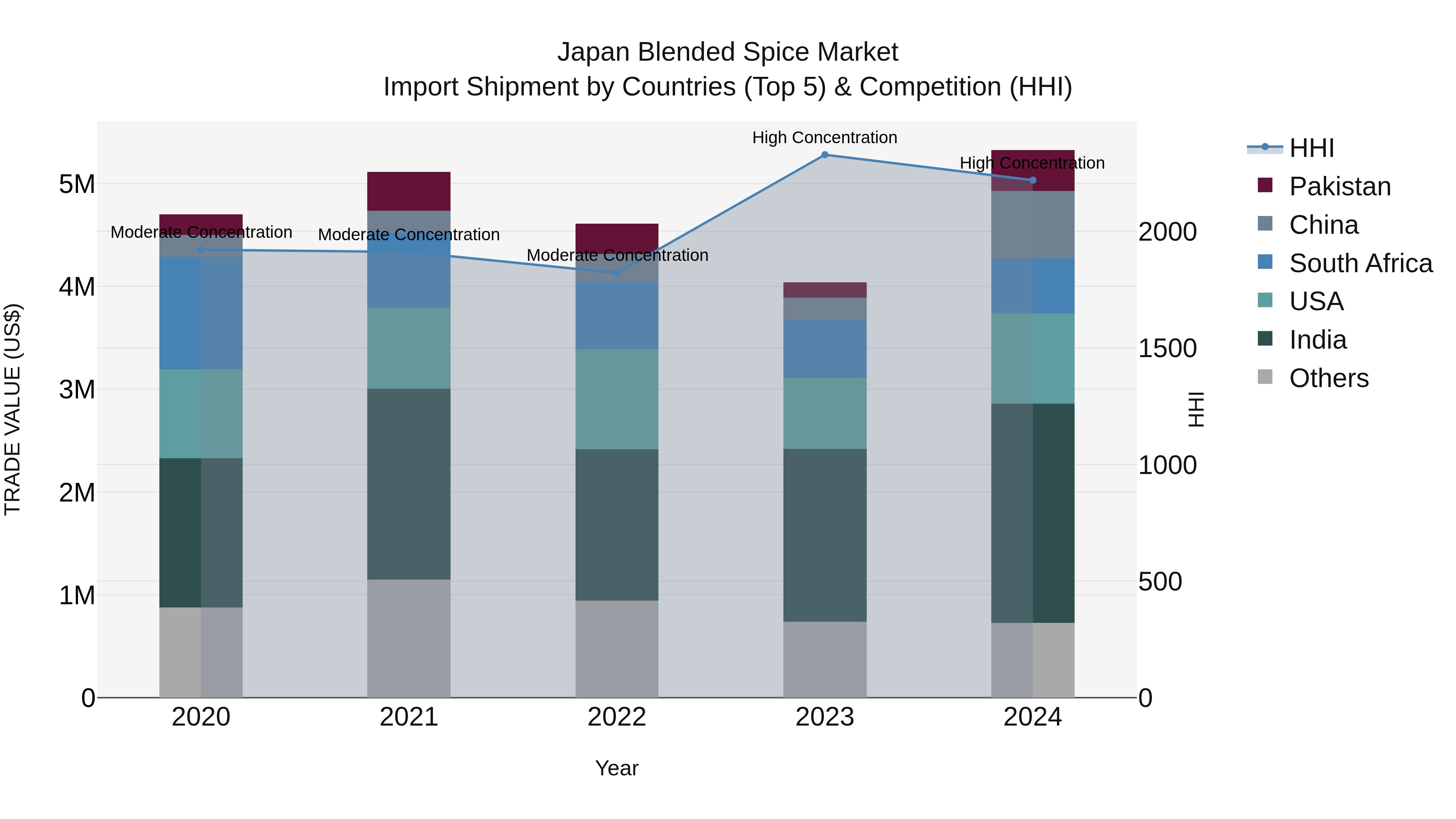 Japan Blended Spice Market Import Shipment by Countries (Top 5) & Competition (HHI)