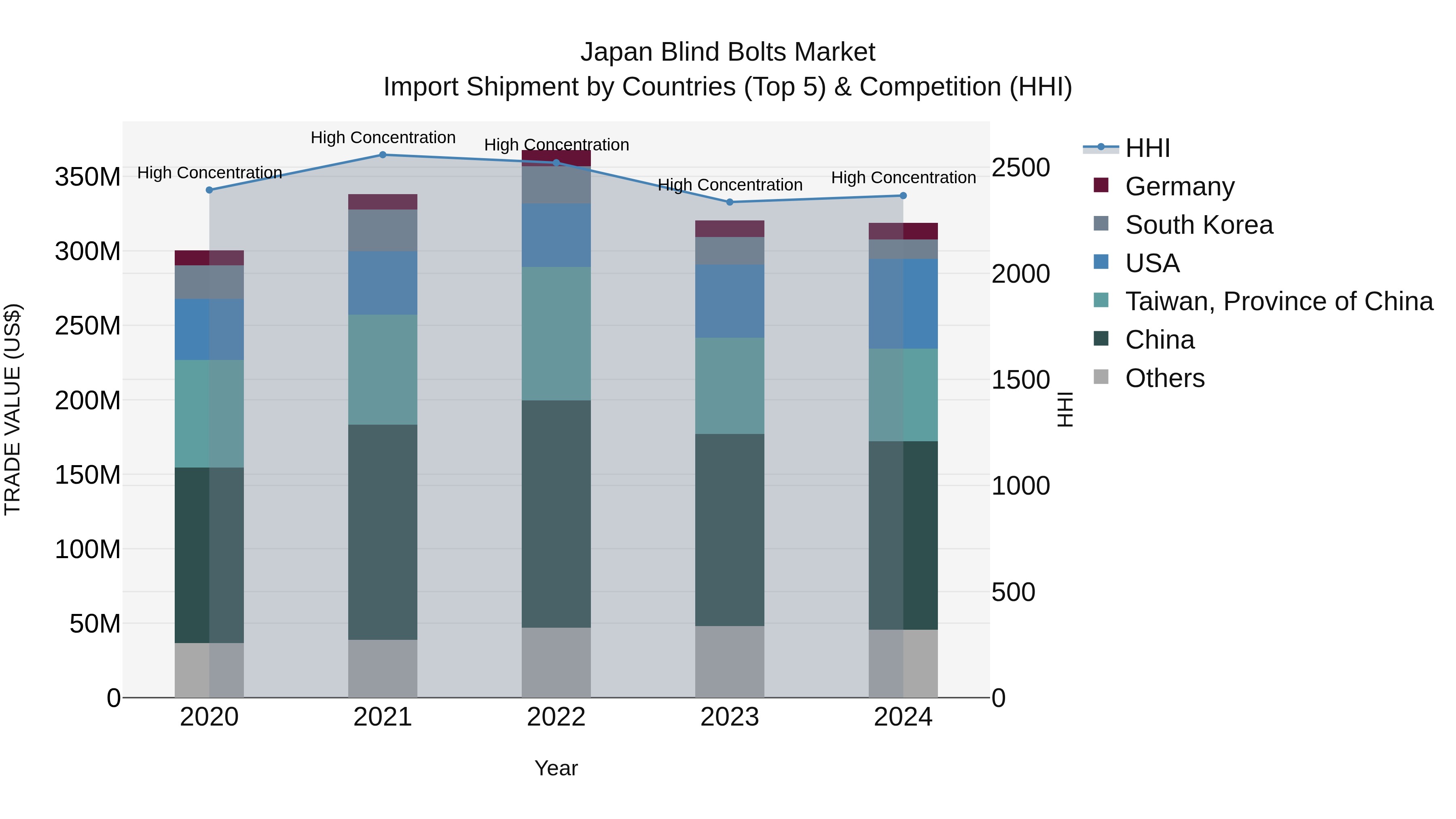 Japan Blind Bolts Market Import Shipment by Countries (Top 5) & Competition (HHI)