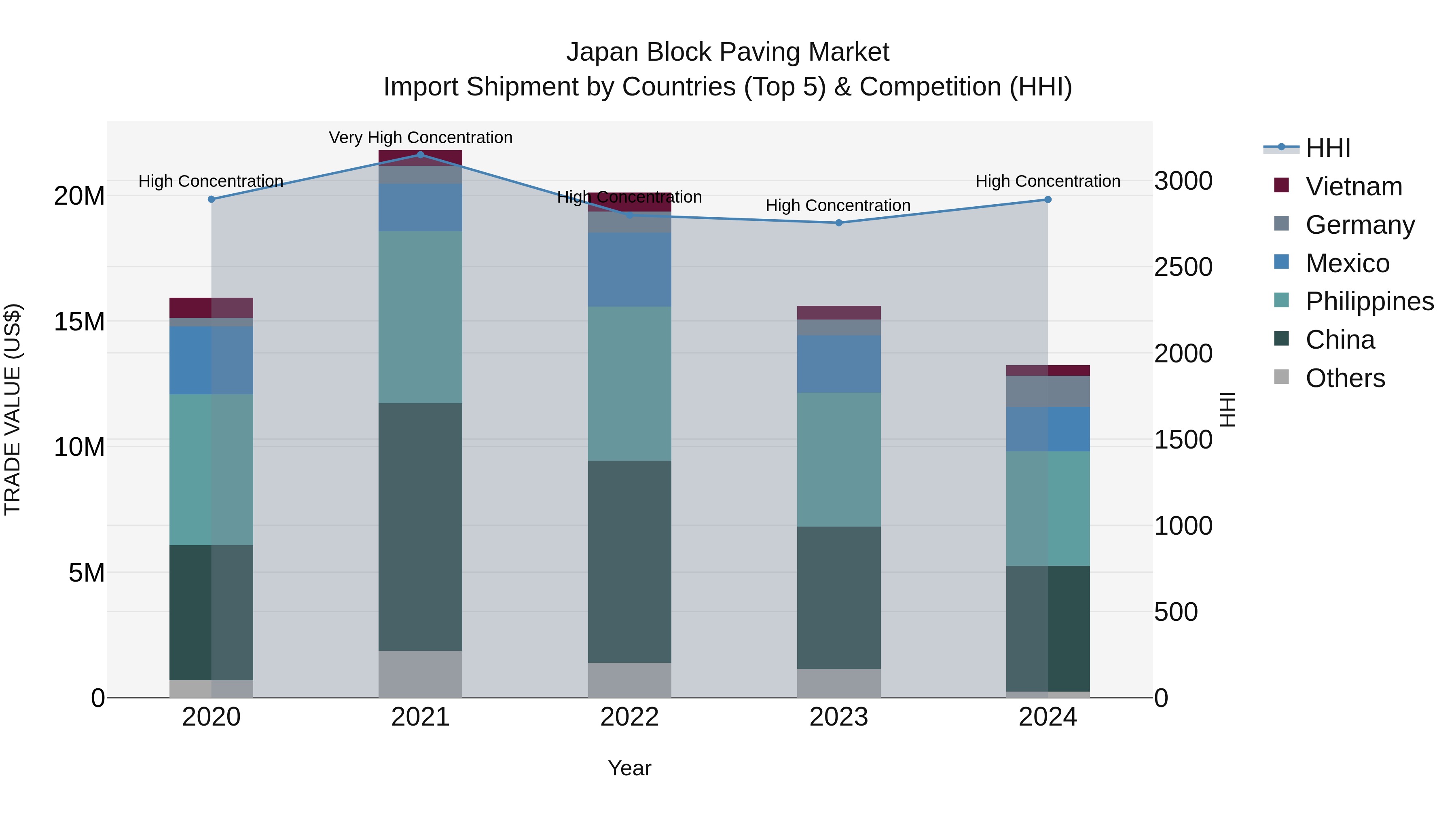 Japan Block Paving Market Import Shipment by Countries (Top 5) & Competition (HHI)