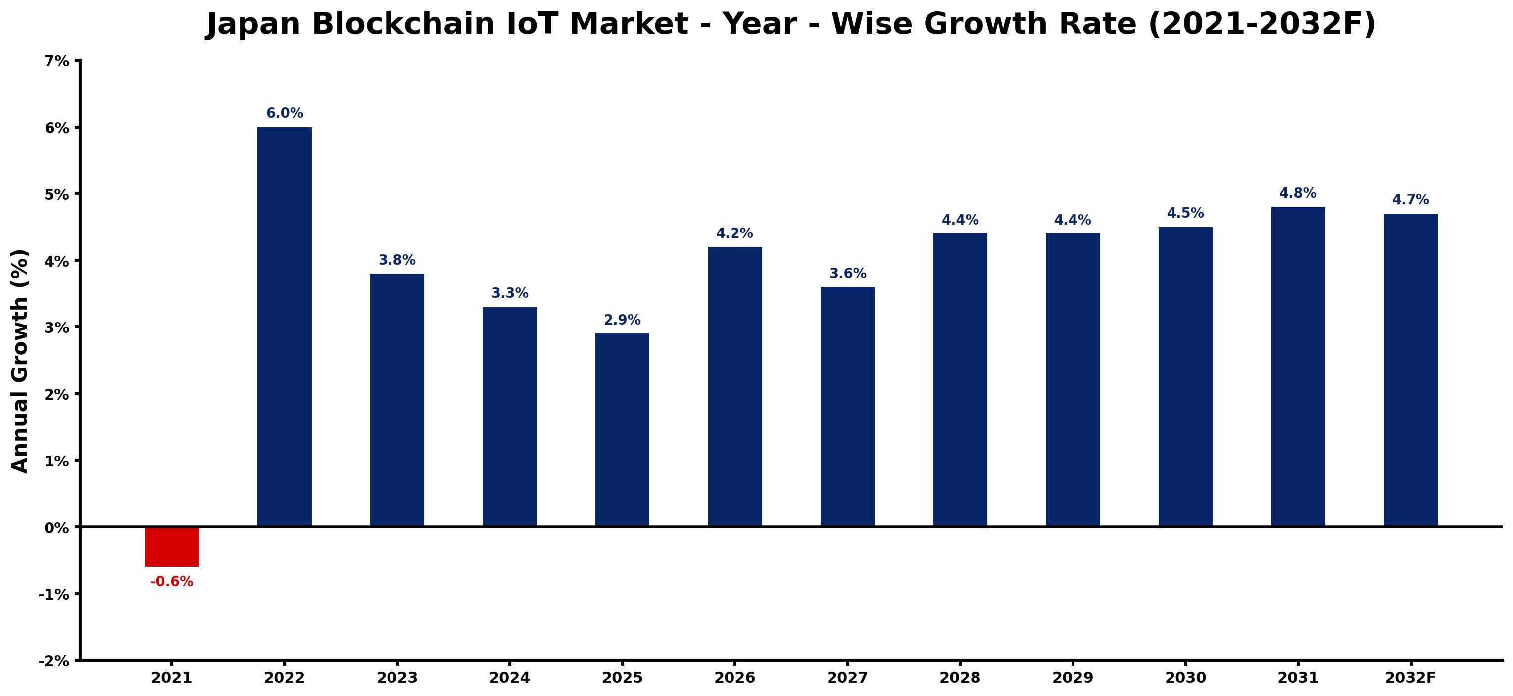 Japan Blockchain IoT Market Year-wise Growth Rate and Key Drivers