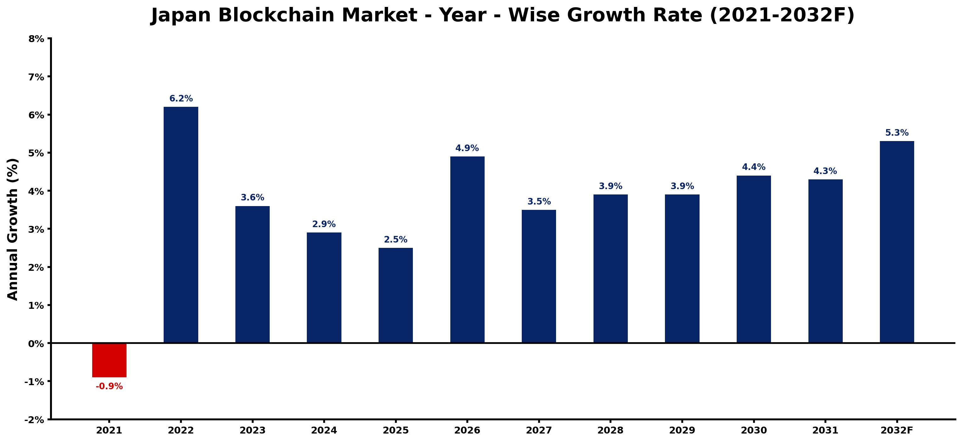 Japan Blockchain Market Year-wise Growth Rate and Key Drivers