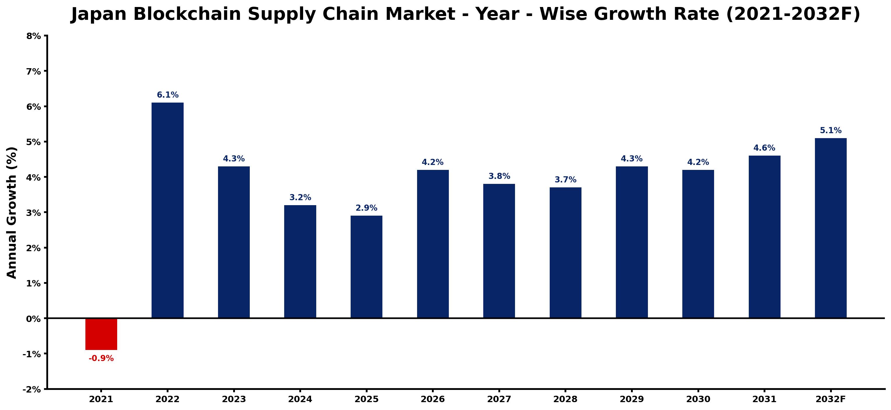 Japan Blockchain Supply Chain Market Year-wise Growth Rate and Key Drivers