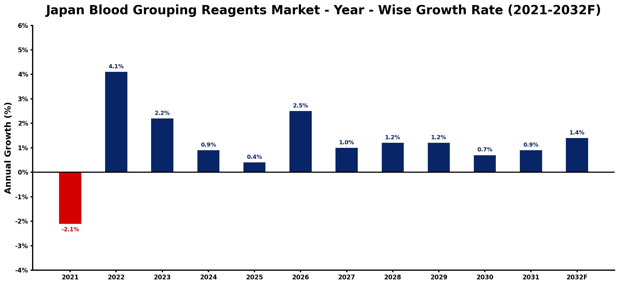Japan Blood Grouping Reagents Market Year-wise Growth Rate and Key Drivers