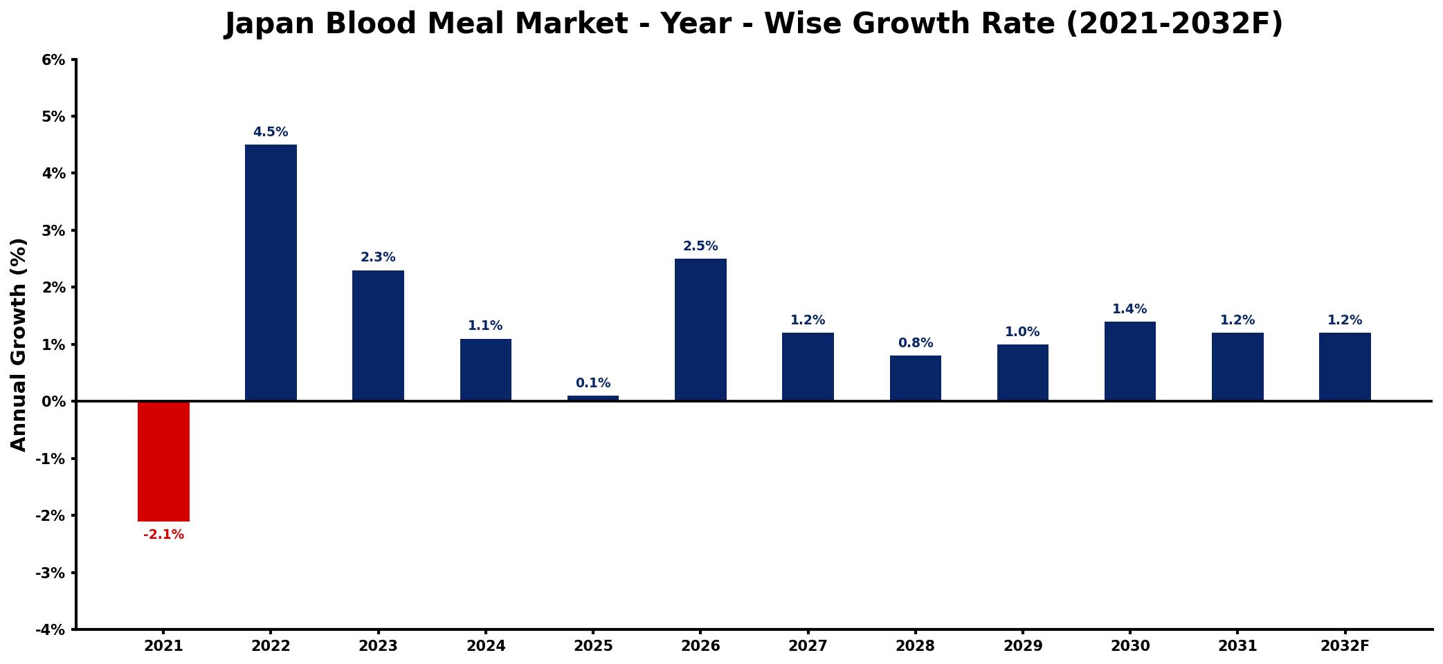 Japan Blood Meal Market Year-wise Growth Rate and Key Drivers