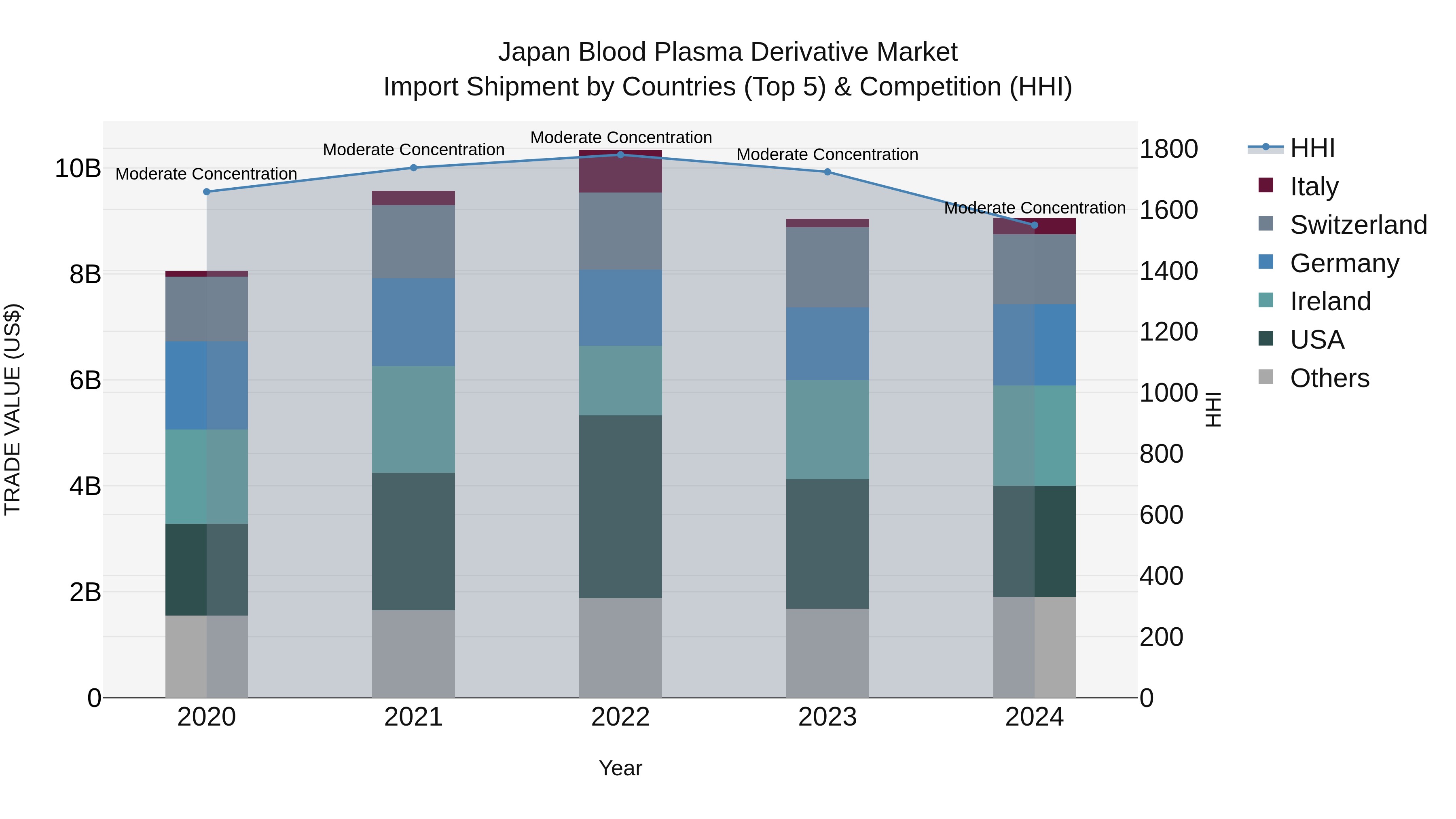 Japan Blood Plasma Derivative Market Import Shipment by Countries (Top 5) & Competition (HHI)