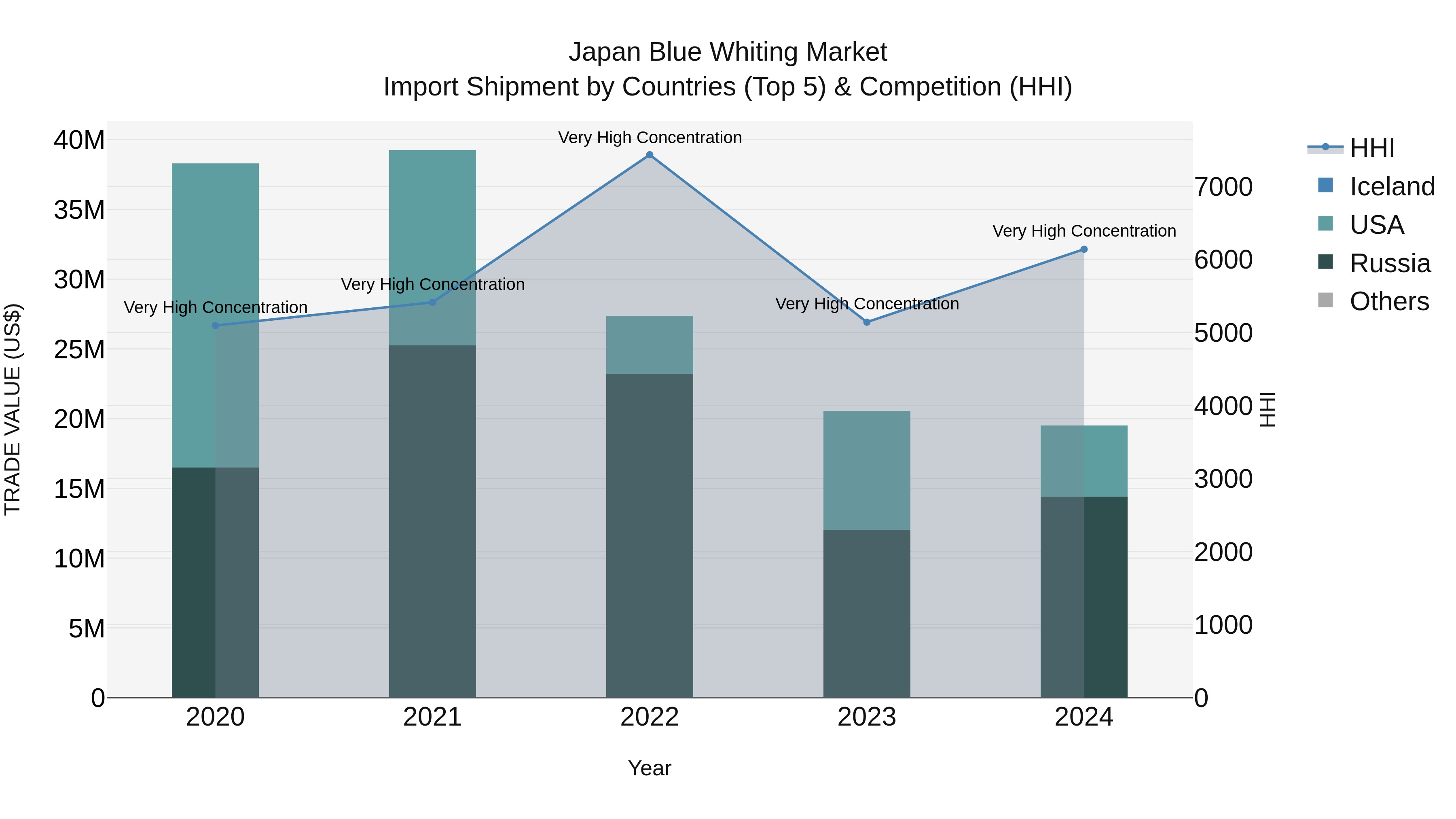 Japan Blue Whiting Market Import Shipment by Countries (Top 5) & Competition (HHI)