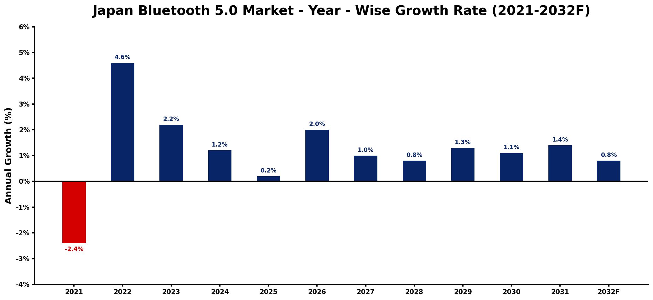 Japan Bluetooth 5.0 Market Year-wise Growth Rate and Key Drivers