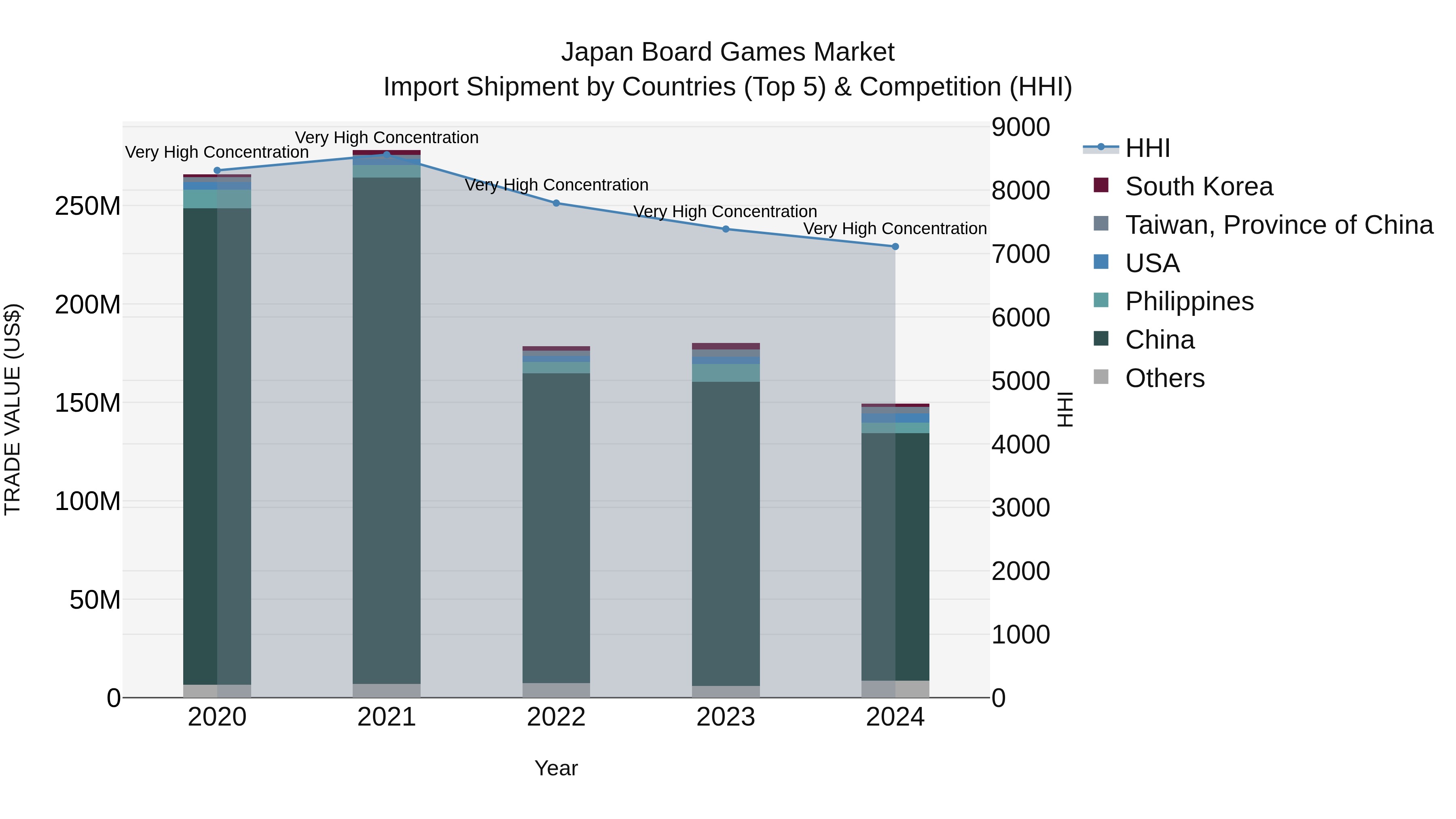 Japan Board Games Market Import Shipment by Countries (Top 5) & Competition (HHI)