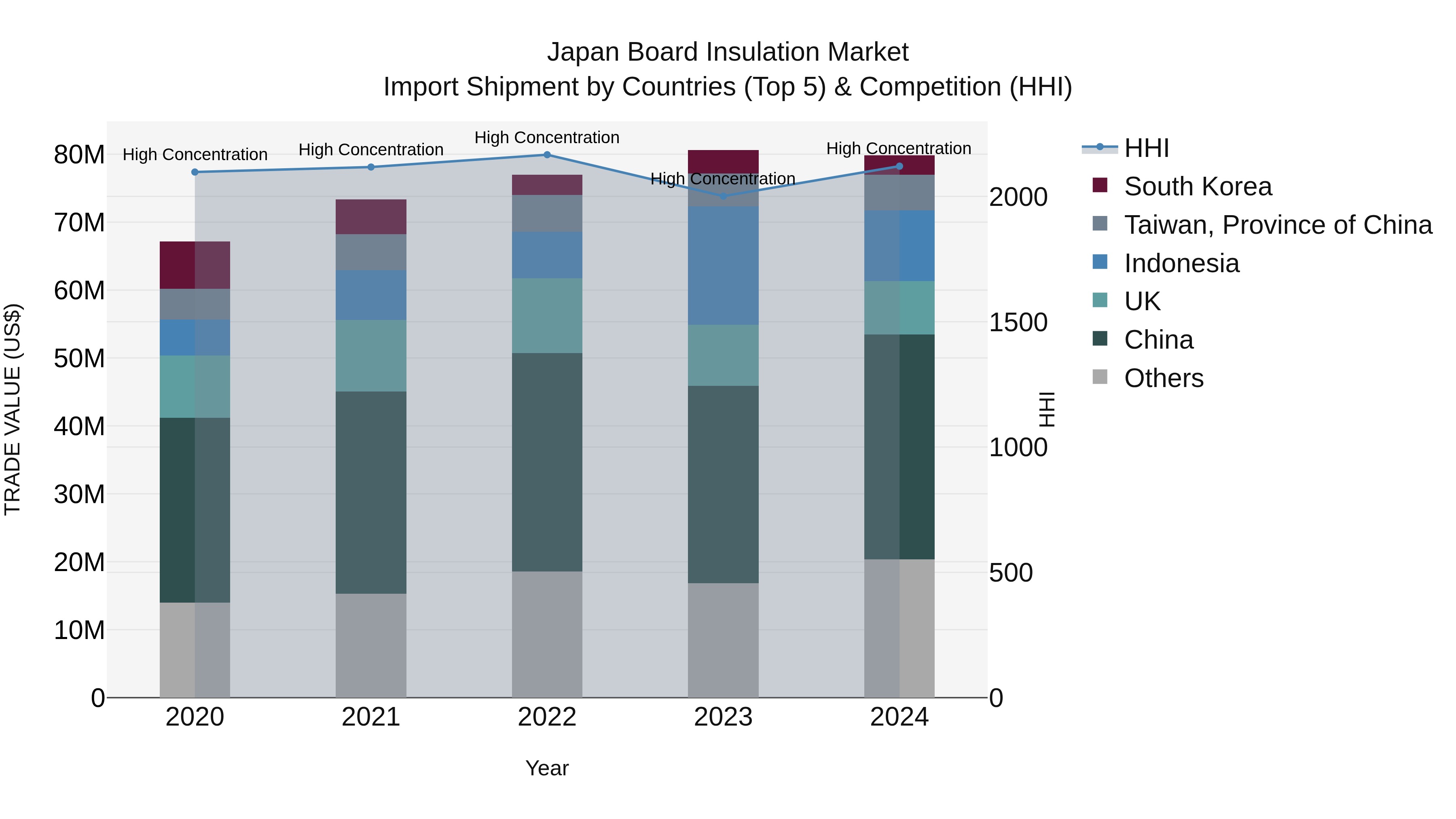 Japan Board Insulation Market Import Shipment by Countries (Top 5) & Competition (HHI)