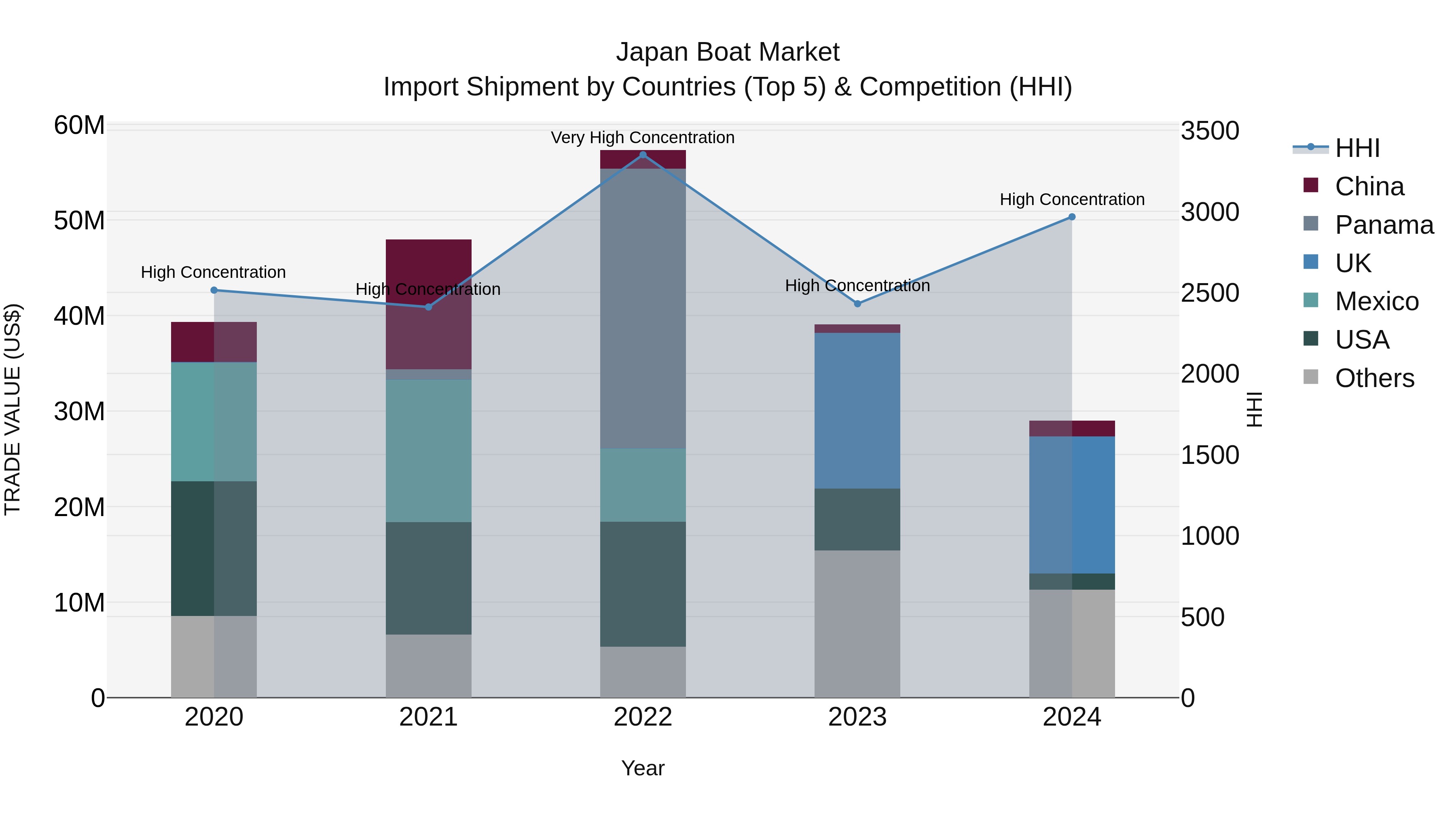 Japan Boat Market Import Shipment by Countries (Top 5) & Competition (HHI)