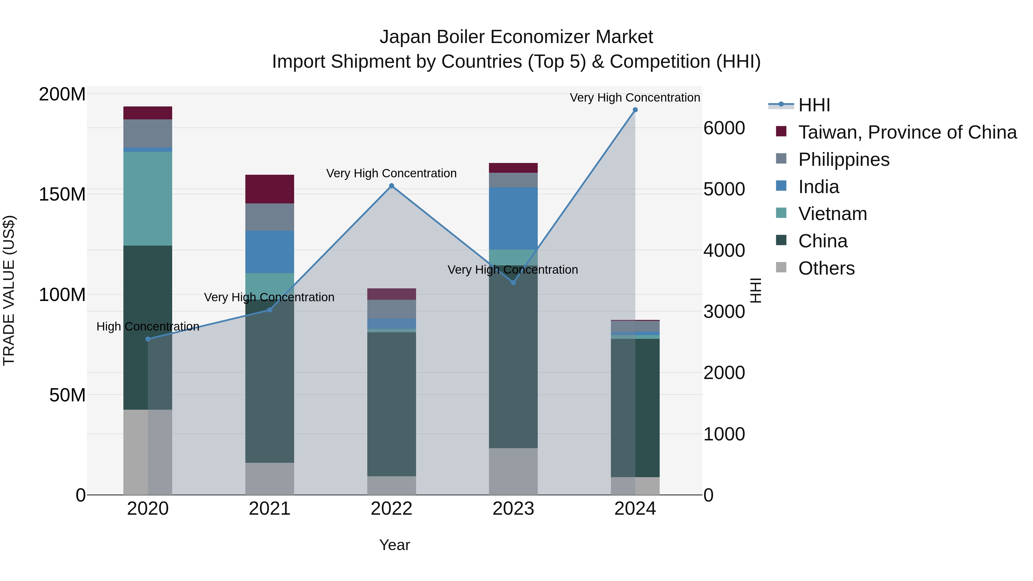 Japan Boiler Economizer Market Import Shipment by Countries (Top 5) & Competition (HHI)