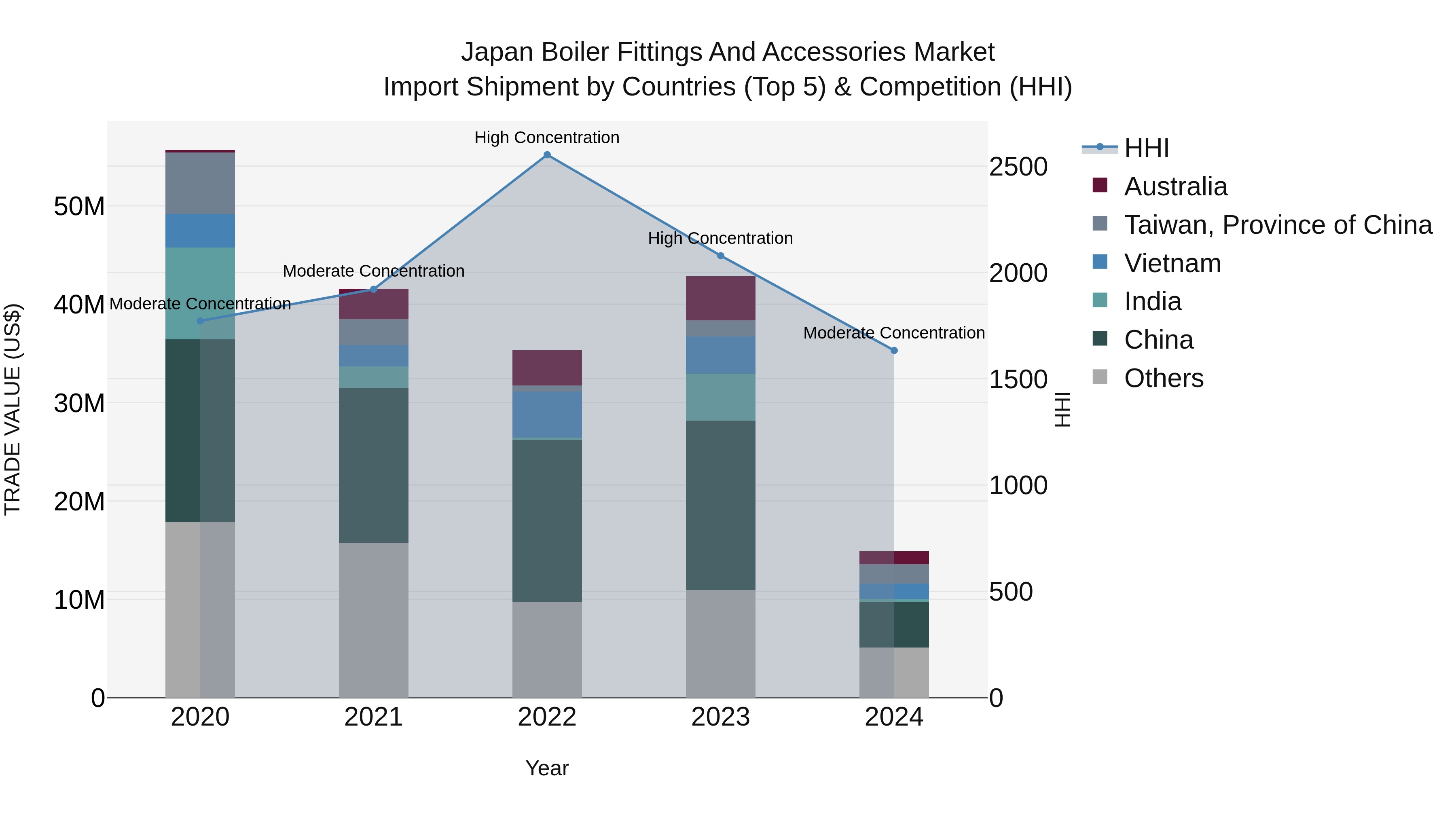 Japan Boiler Fittings And Accessories Market Import Shipment by Countries (Top 5) & Competition (HHI)