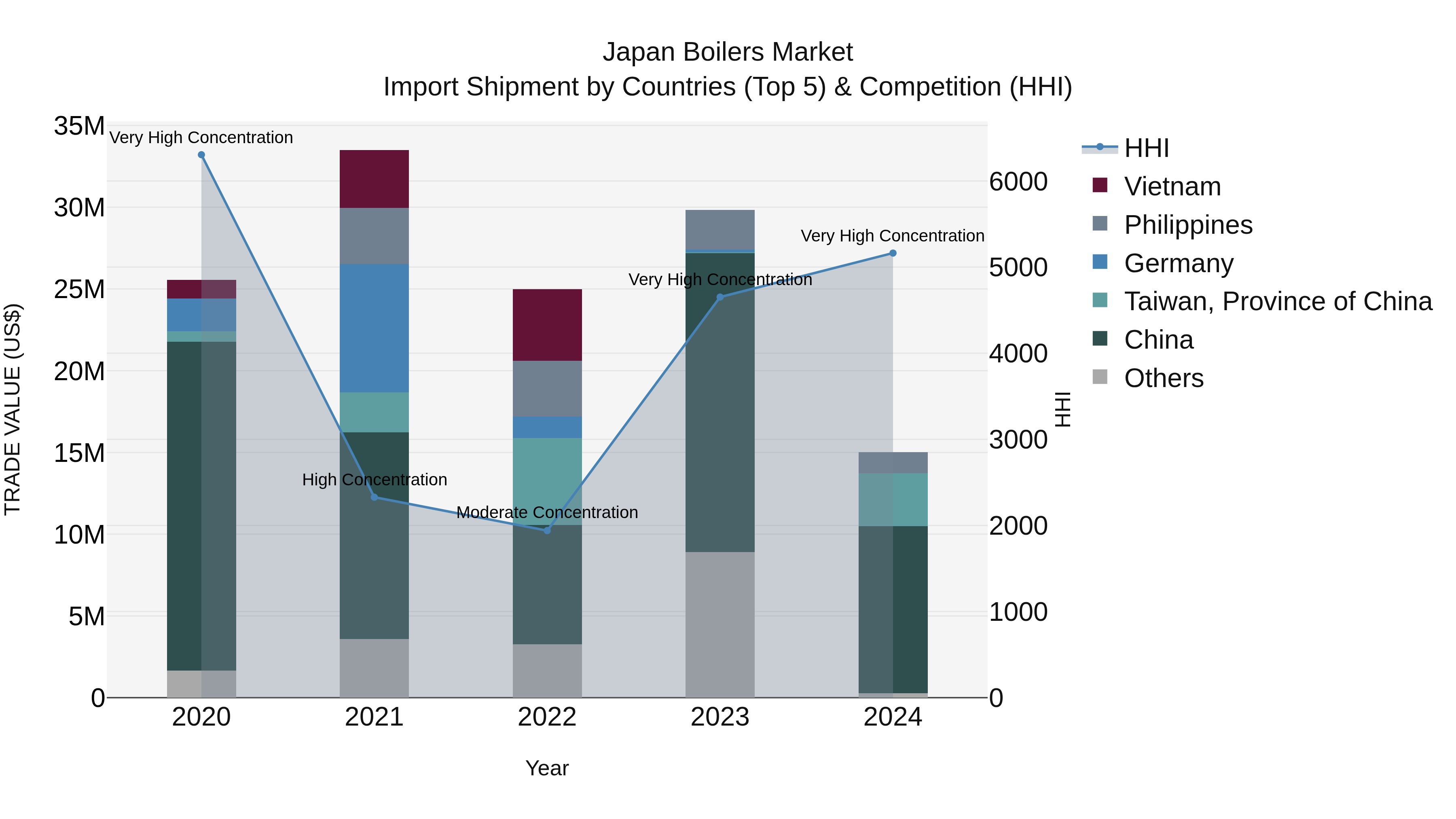 Japan Boilers Market Import Shipment by Countries (Top 5) & Competition (HHI)