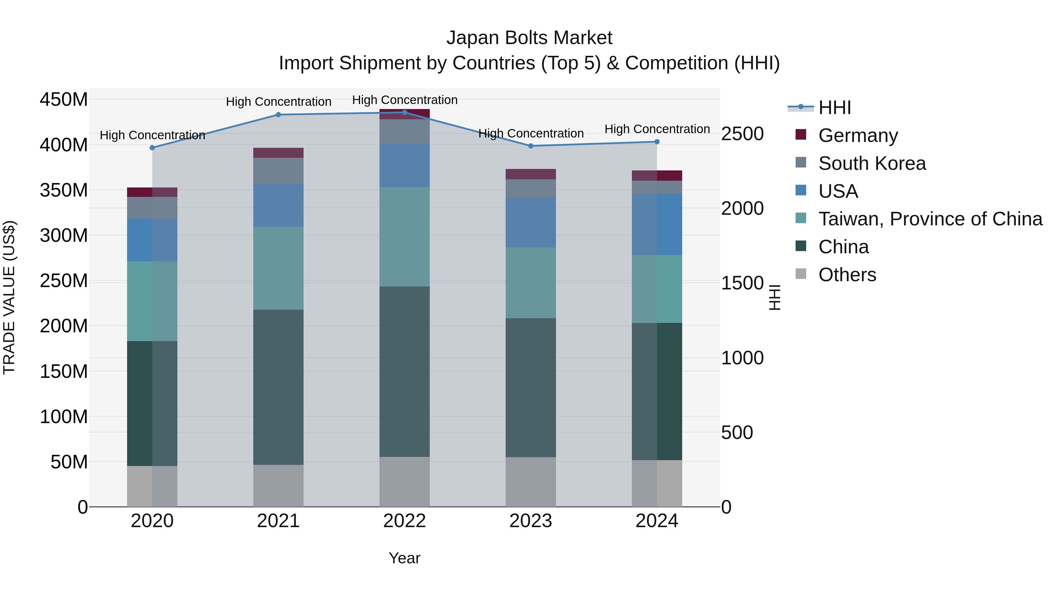 Japan Bolts Market Import Shipment by Countries (Top 5) & Competition (HHI)