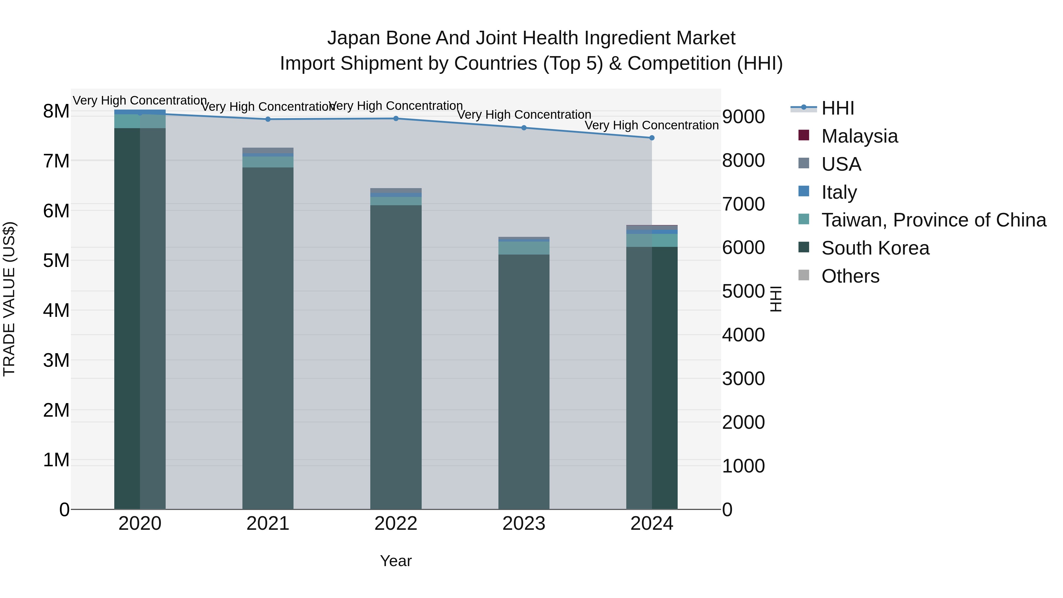 Japan Bone And Joint Health Ingredient Market Import Shipment by Countries (Top 5) & Competition (HHI)