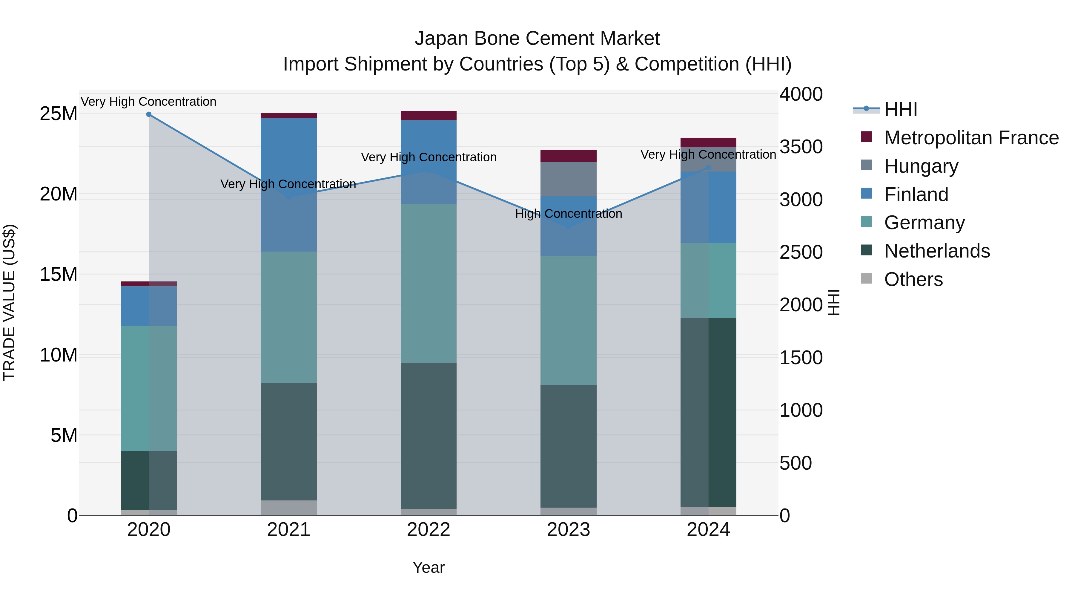 Japan Bone Cement Market Import Shipment by Countries (Top 5) & Competition (HHI)