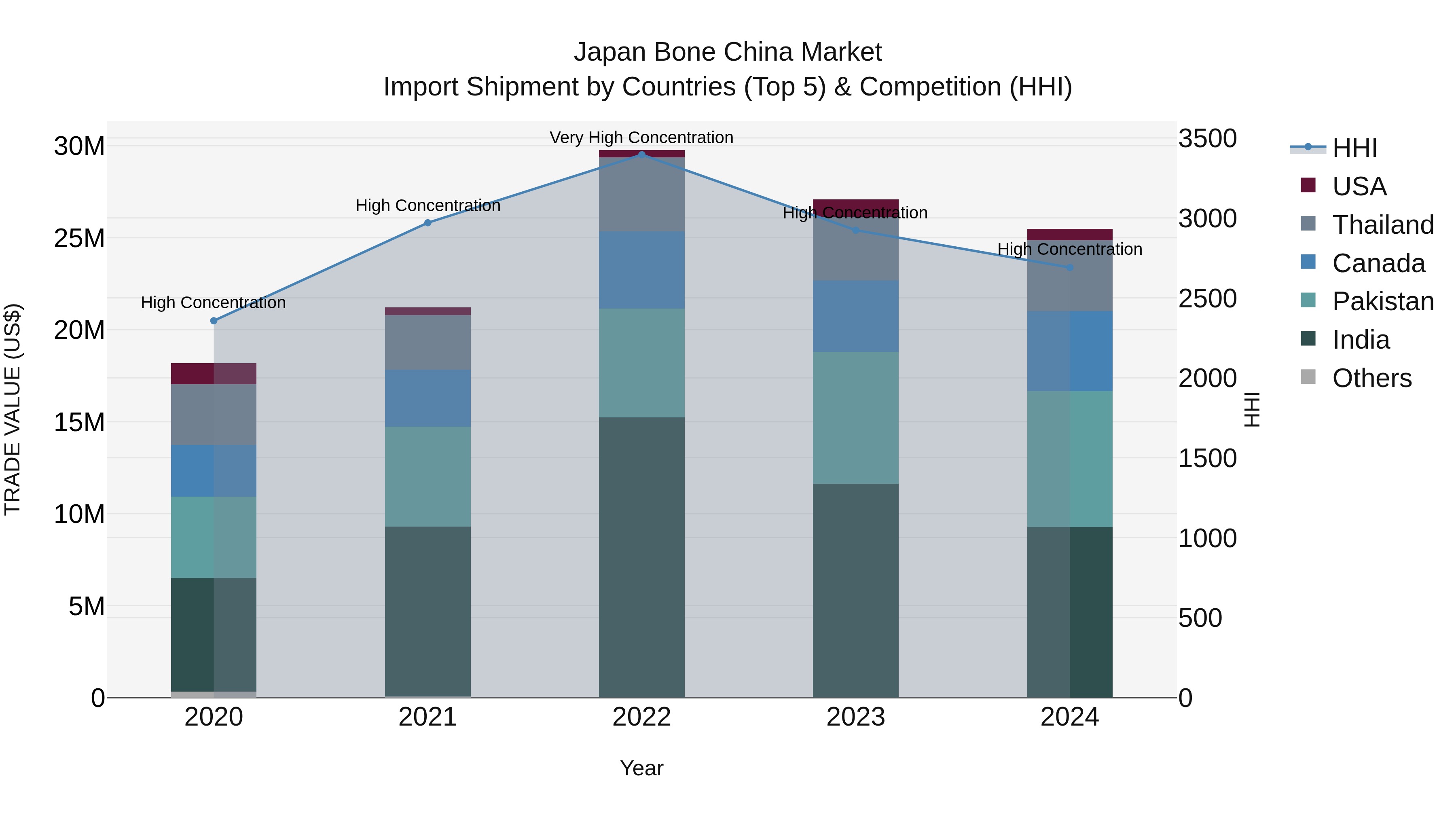 Japan Bone China Market Import Shipment by Countries (Top 5) & Competition (HHI)