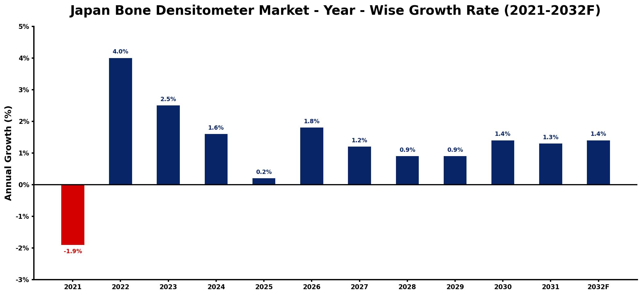 Japan Bone Densitometer Market Year-wise Growth Rate and Key Drivers
