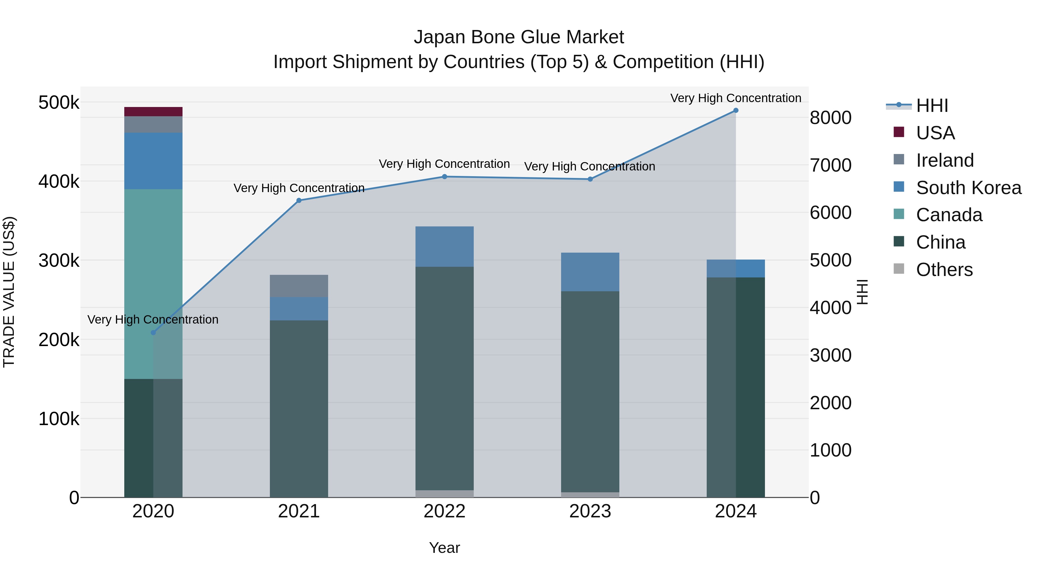 Japan Bone Glue Market Import Shipment by Countries (Top 5) & Competition (HHI)