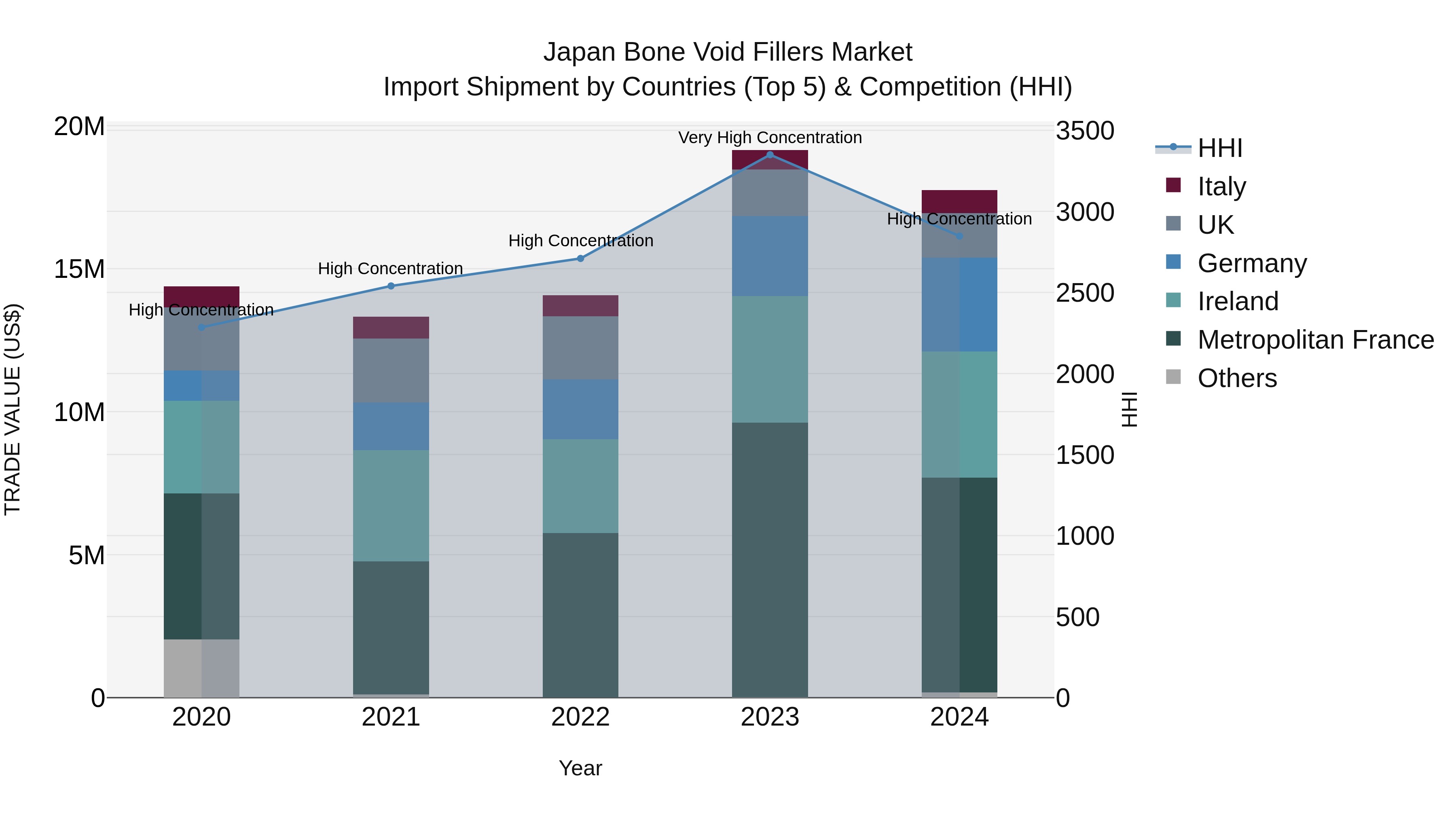 Japan Bone Void Fillers Market Import Shipment by Countries (Top 5) & Competition (HHI)