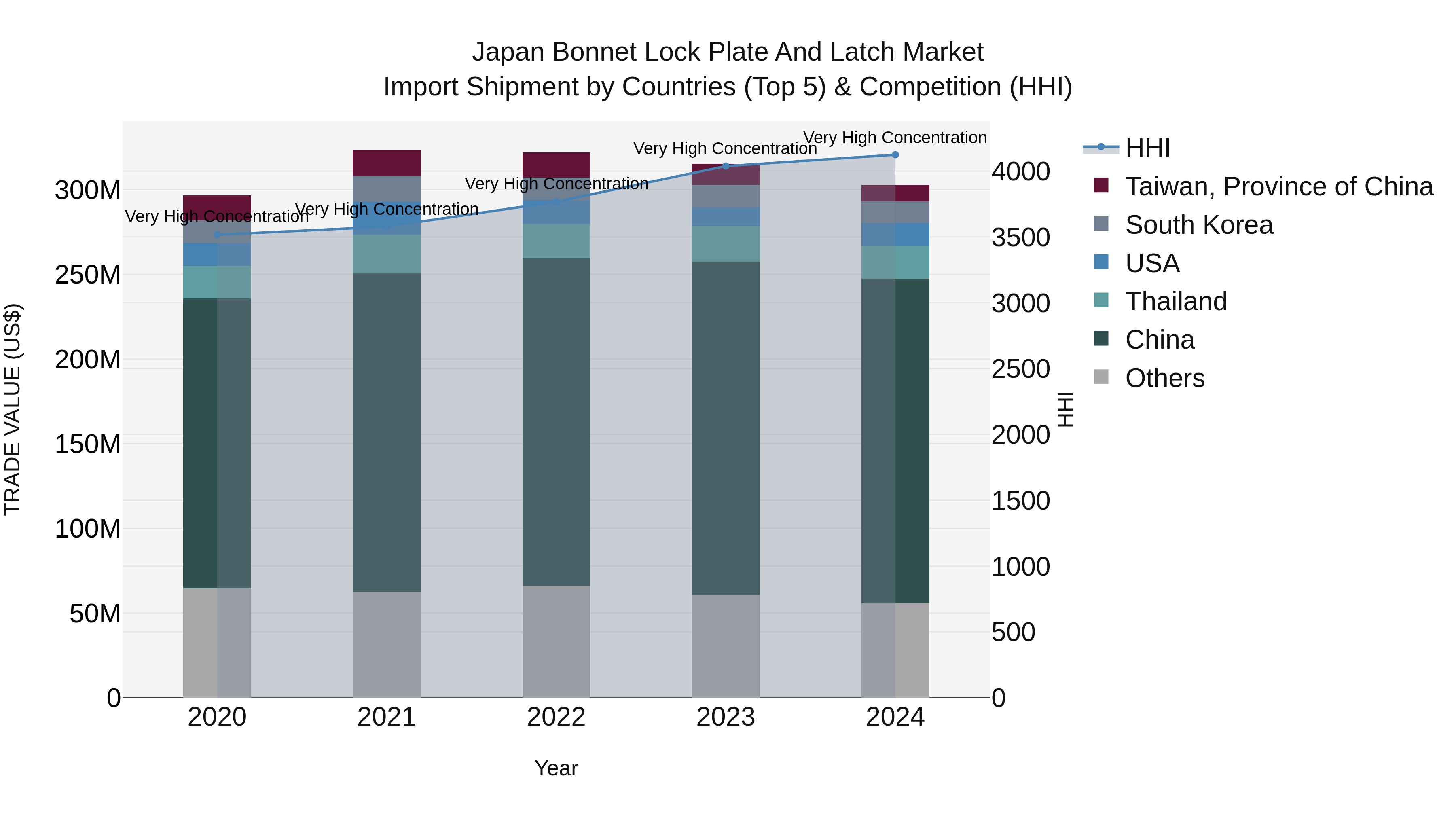 Japan Bonnet Lock Plate And Latch Market Import Shipment by Countries (Top 5) & Competition (HHI)