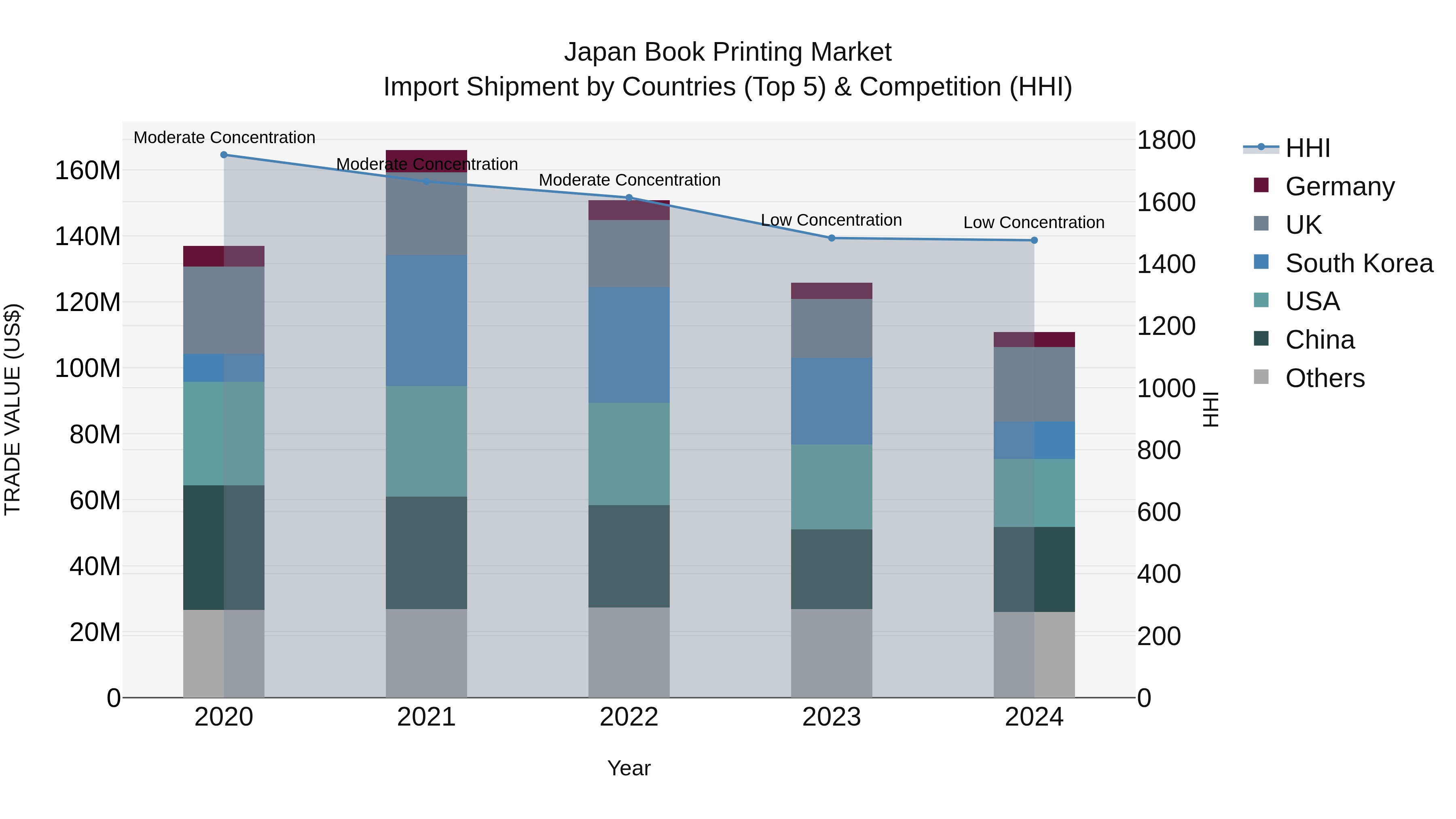 Japan Book Printing Market Import Shipment by Countries (Top 5) & Competition (HHI)