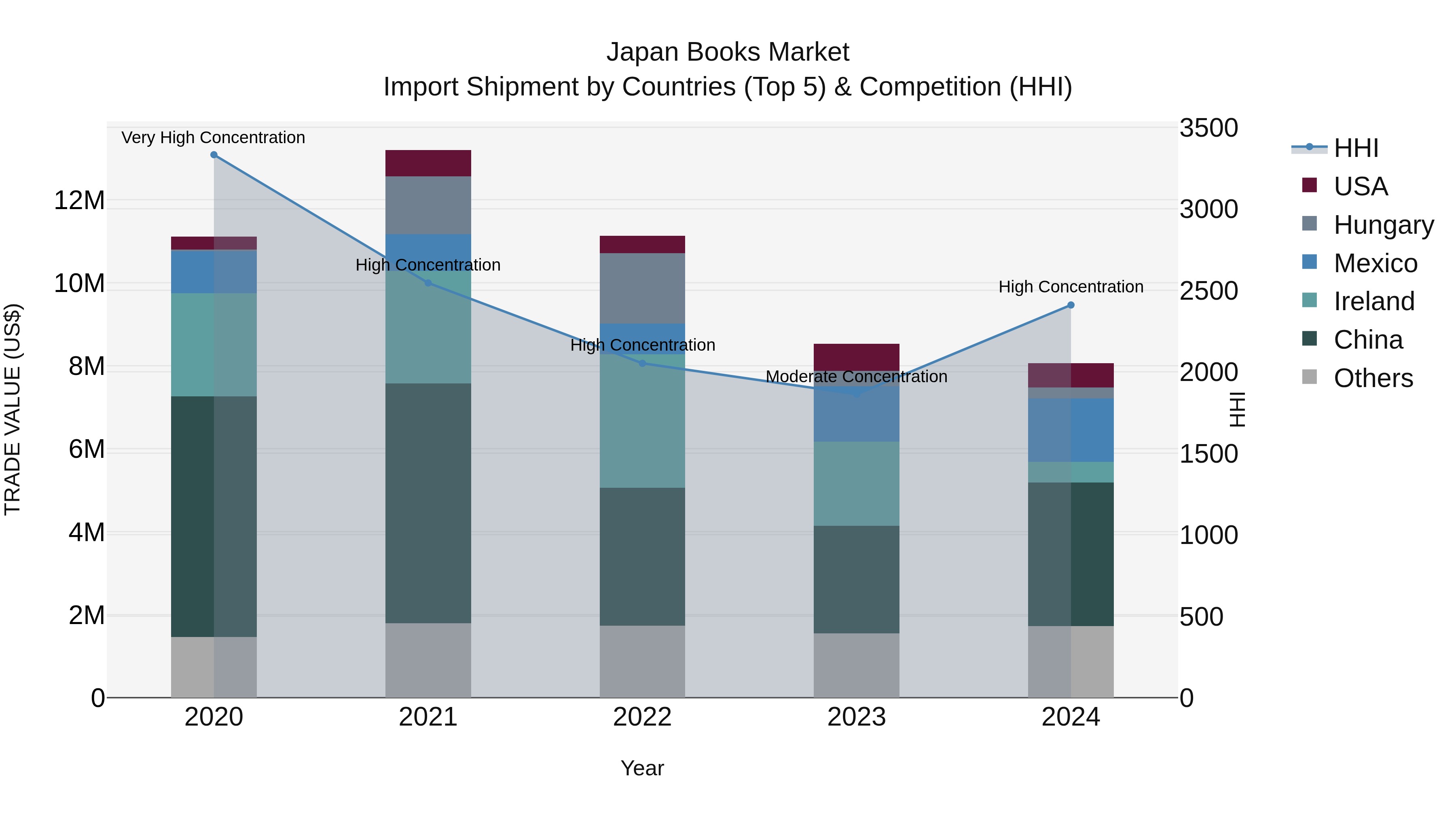 Japan Books Market Import Shipment by Countries (Top 5) & Competition (HHI)