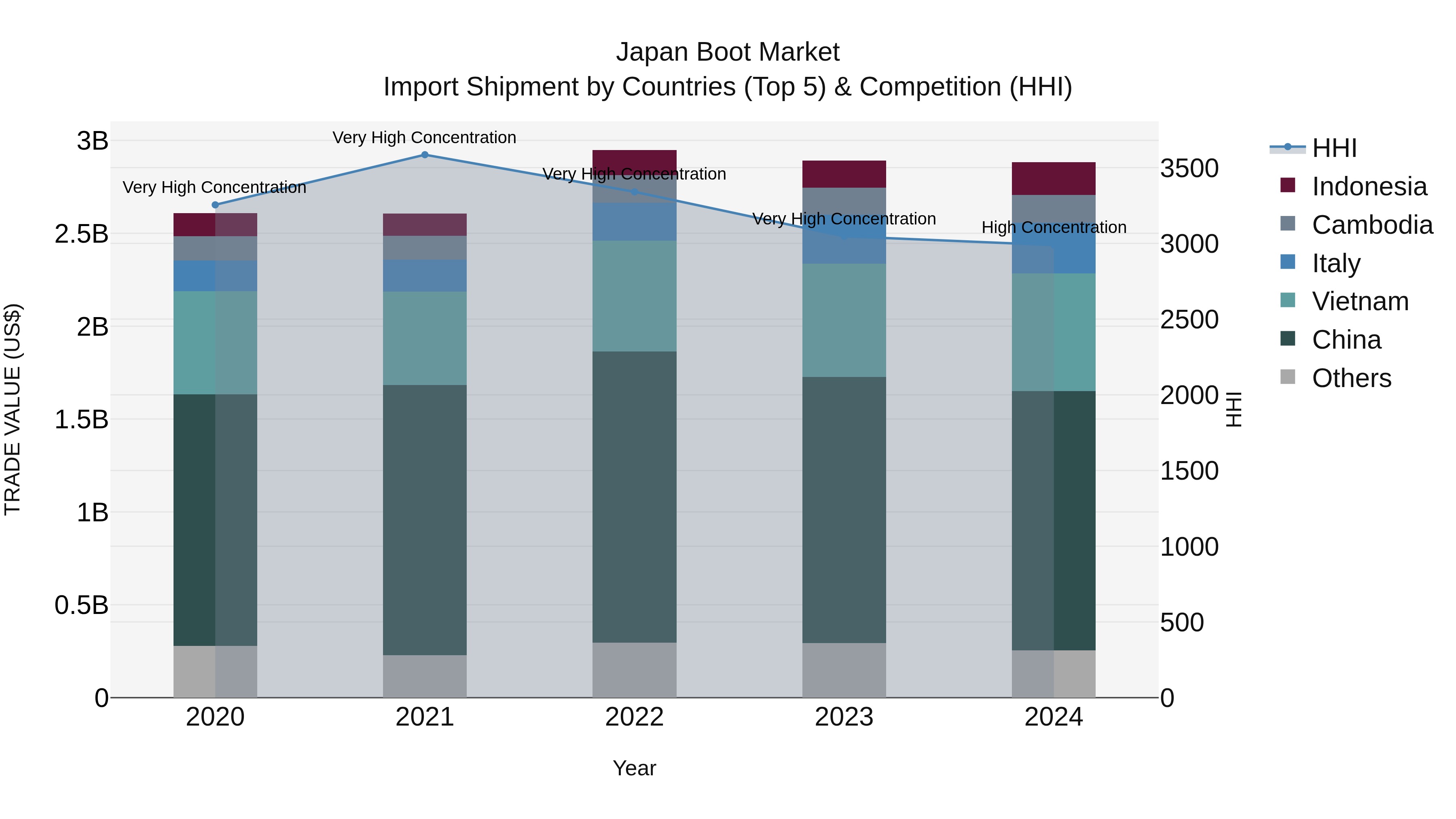 Japan Boot Market Import Shipment by Countries (Top 5) & Competition (HHI)