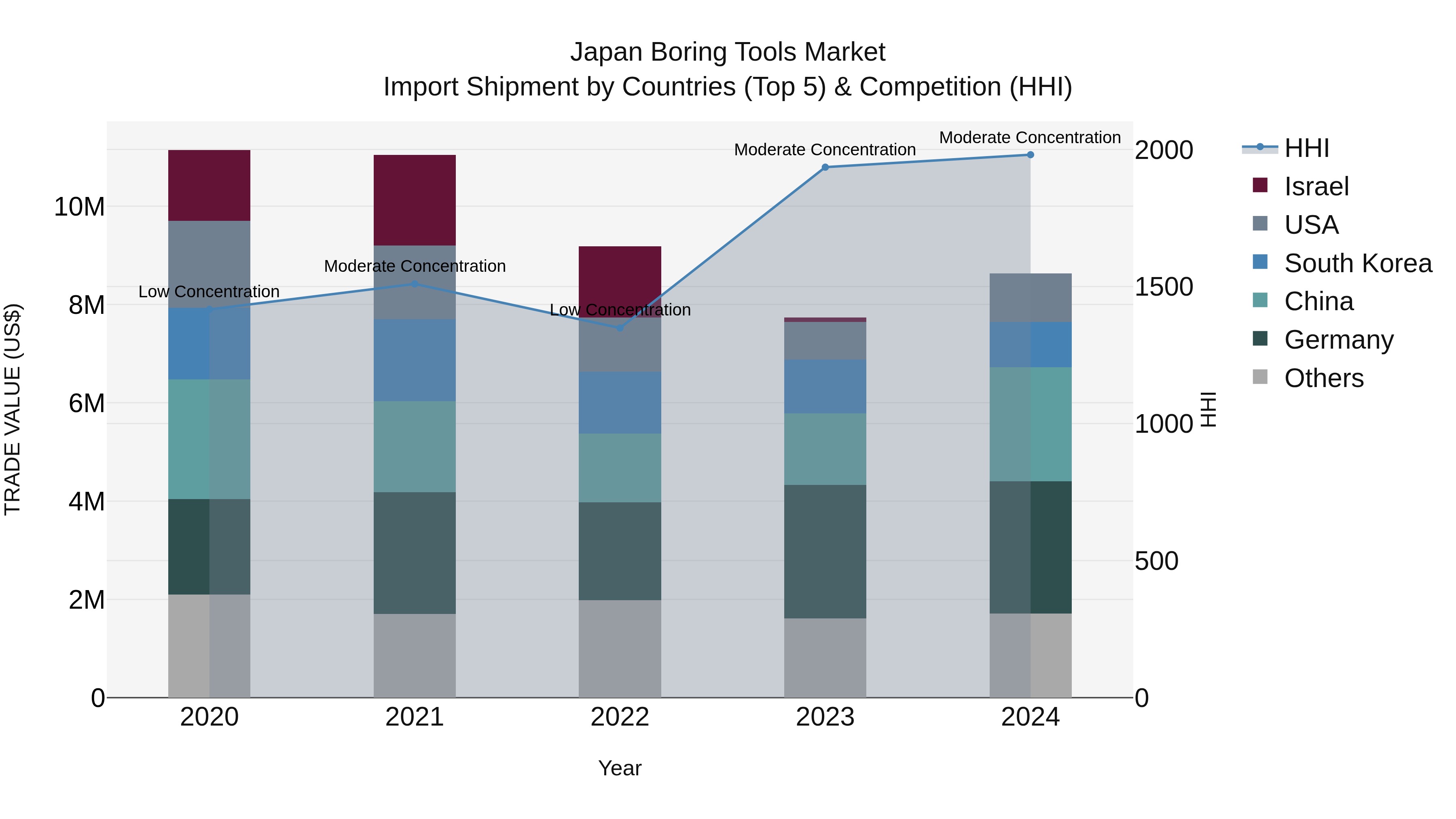 Japan Boring Tools Market Import Shipment by Countries (Top 5) & Competition (HHI)