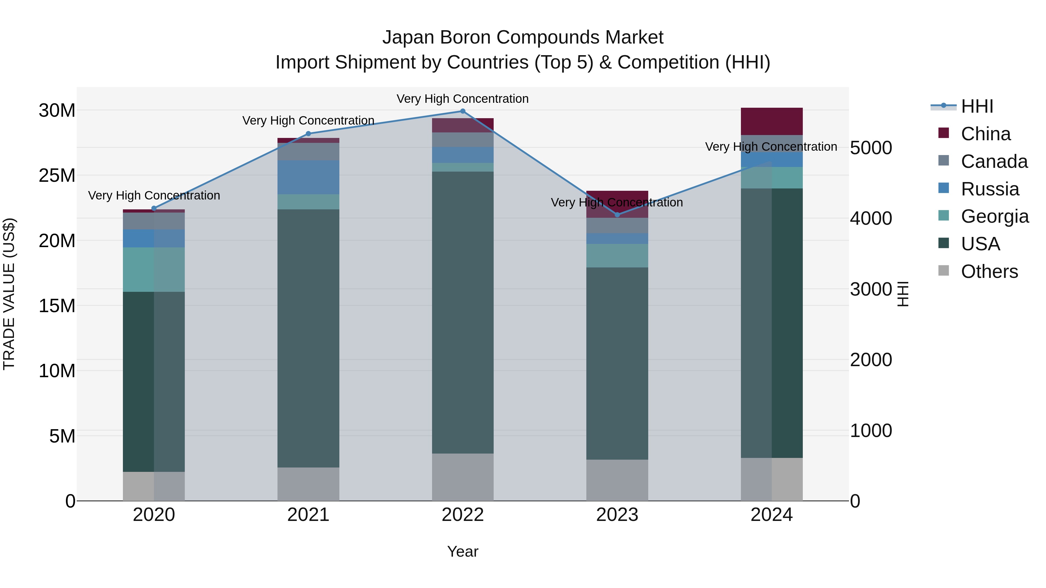 Japan Boron Compounds Market Import Shipment by Countries (Top 5) & Competition (HHI)
