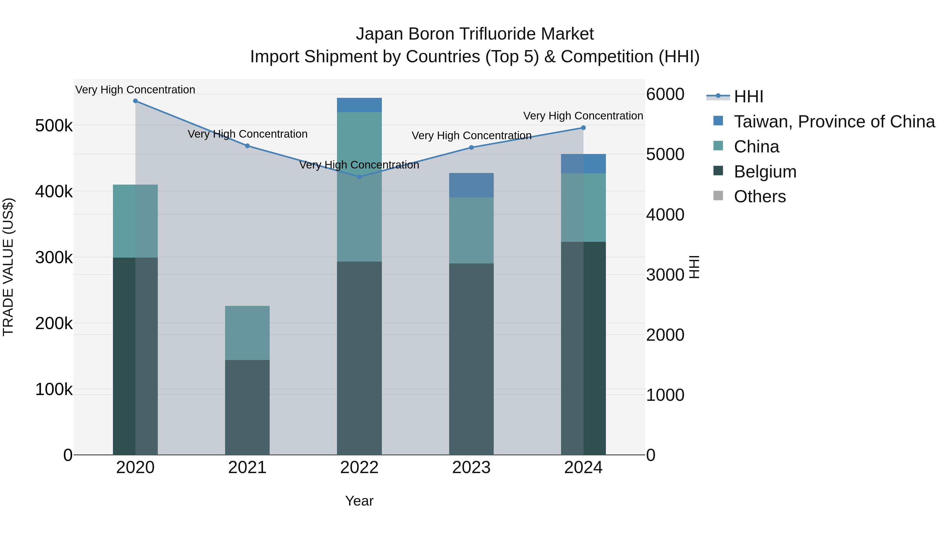 Japan Boron Trifluoride Market Import Shipment by Countries (Top 5) & Competition (HHI)