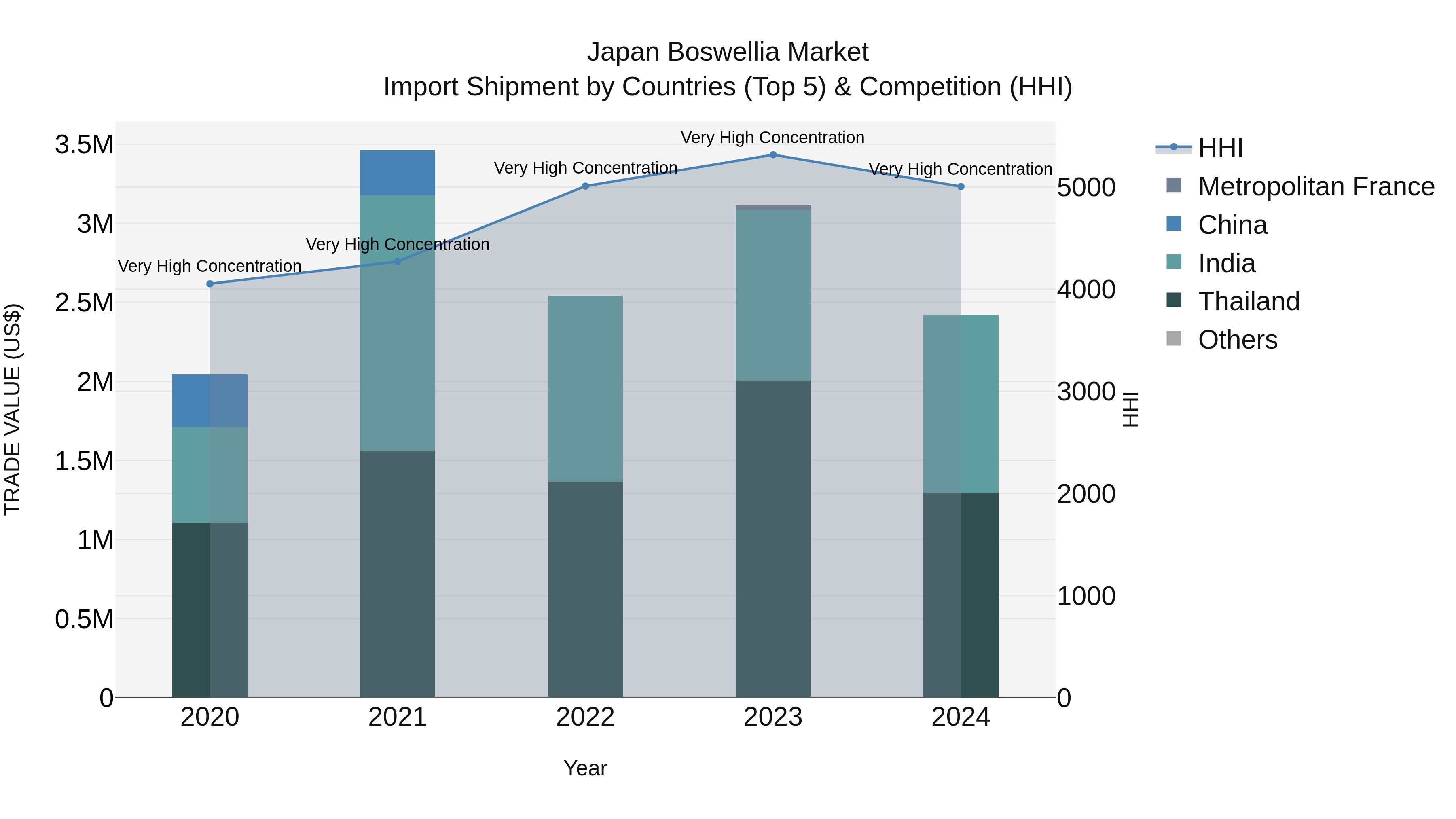 Japan Boswellia Market Import Shipment by Countries (Top 5) & Competition (HHI)
