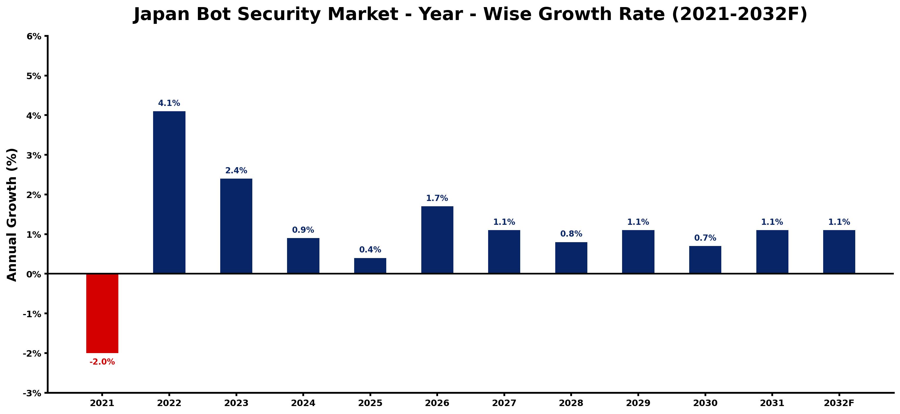 Japan Bot Security Market Year-wise Growth Rate and Key Drivers