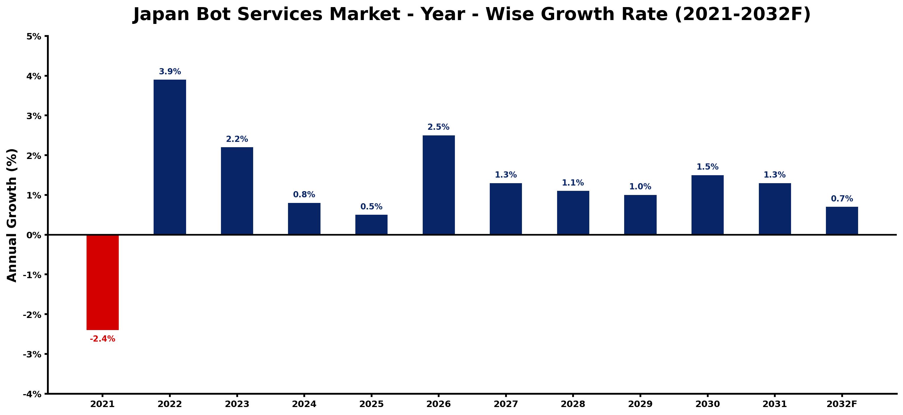 Japan Bot Services Market Year-wise Growth Rate and Key Drivers