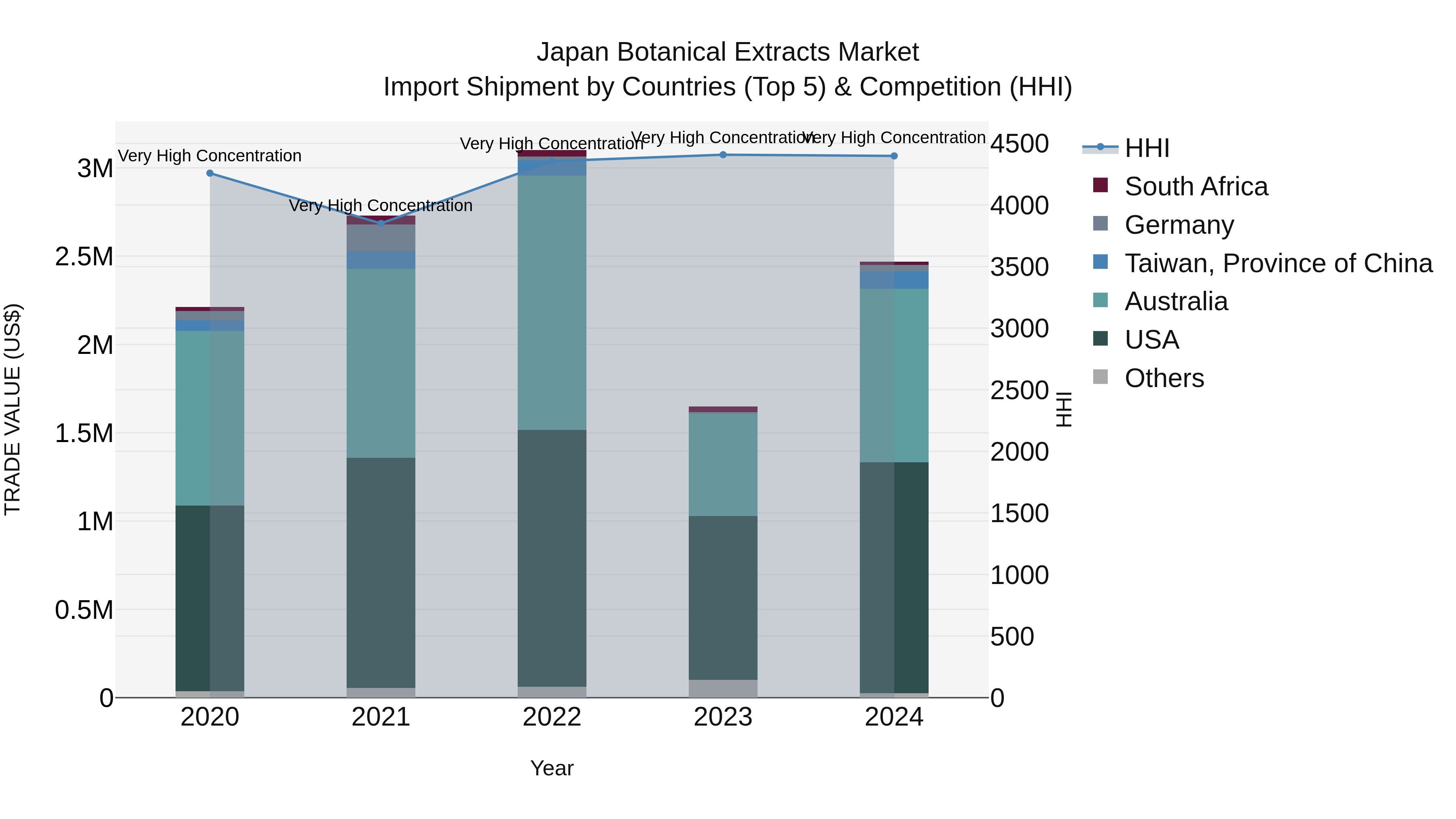 Japan Botanical Extracts Market Import Shipment by Countries (Top 5) & Competition (HHI)
