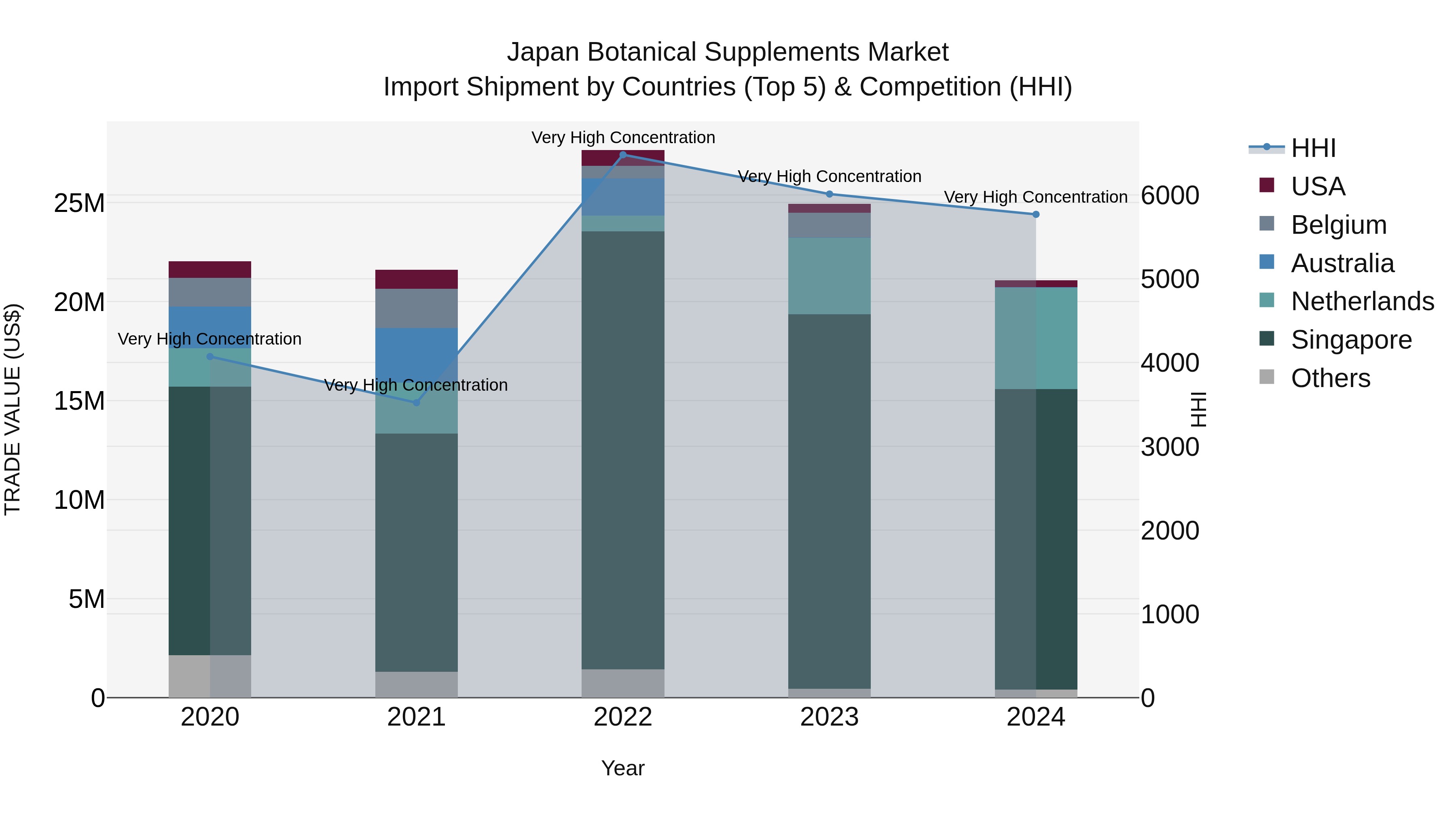 Japan Botanical Supplements Market Import Shipment by Countries (Top 5) & Competition (HHI)