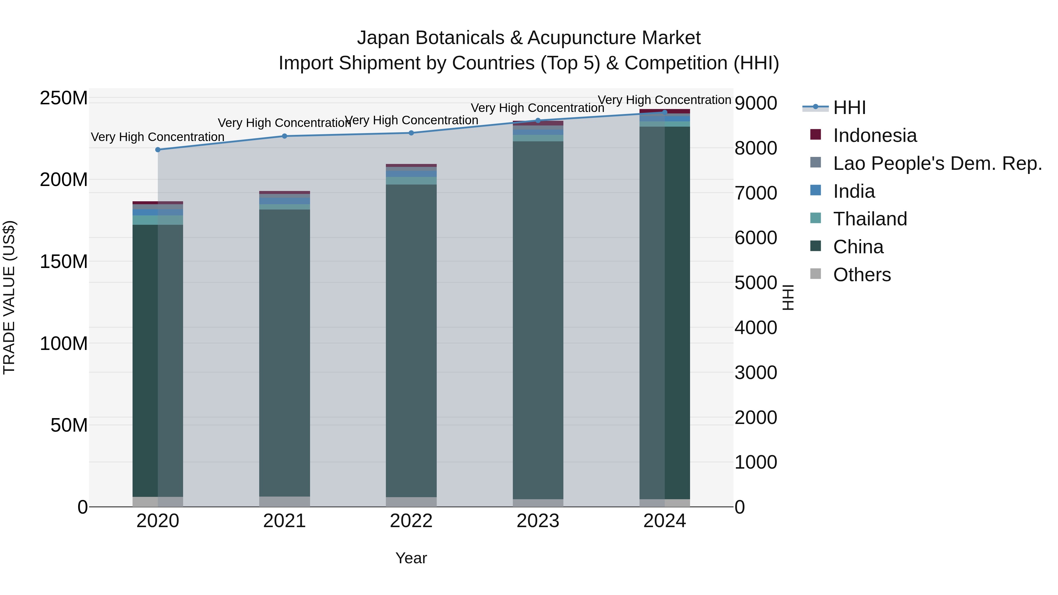Japan Botanicals & Acupuncture Market Import Shipment by Countries (Top 5) & Competition (HHI)