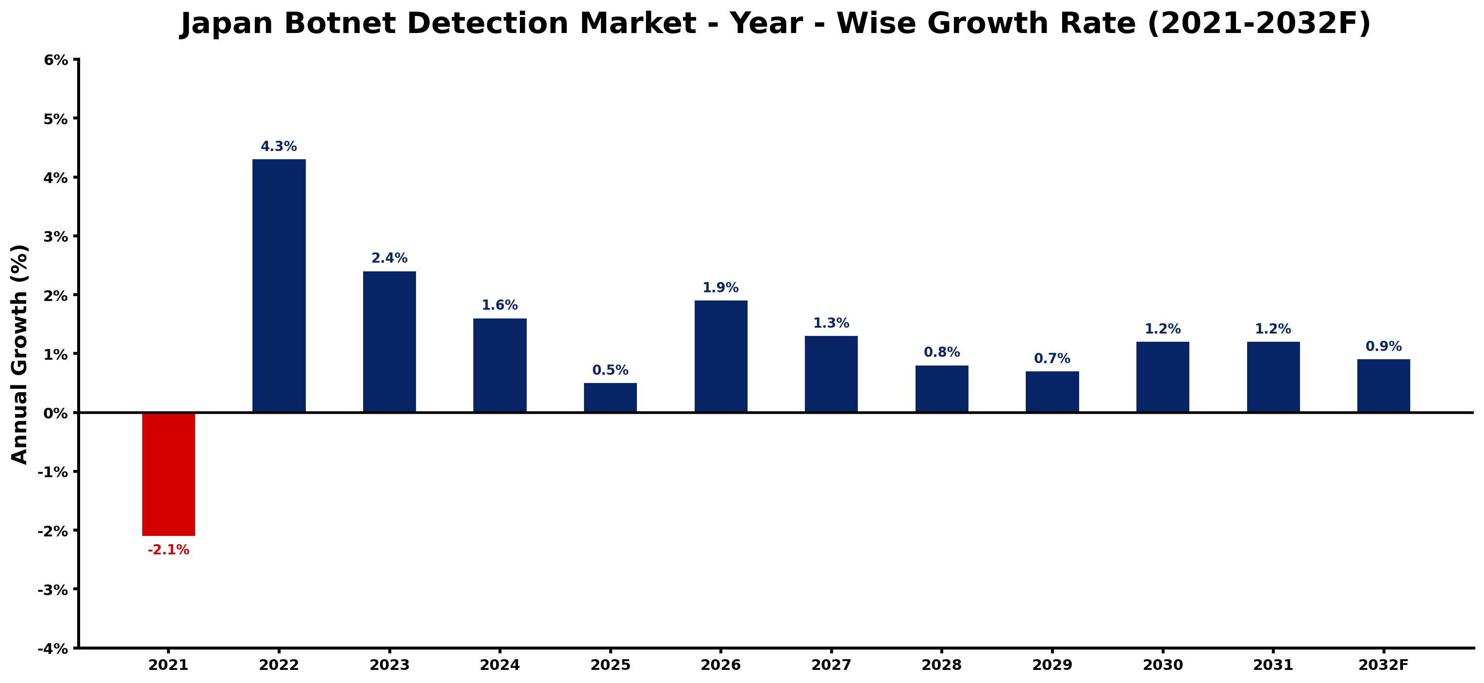Japan Botnet Detection Market Year-wise Growth Rate and Key Drivers