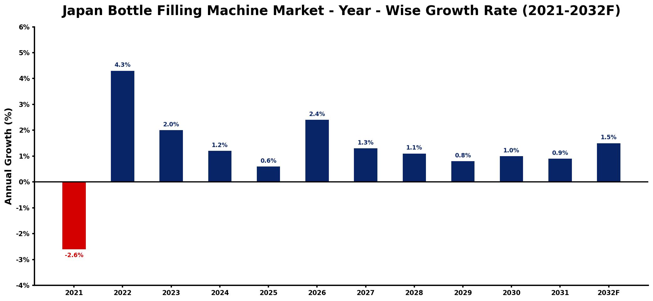 Japan Bottle Filling Machine Market Year-wise Growth Rate and Key Drivers