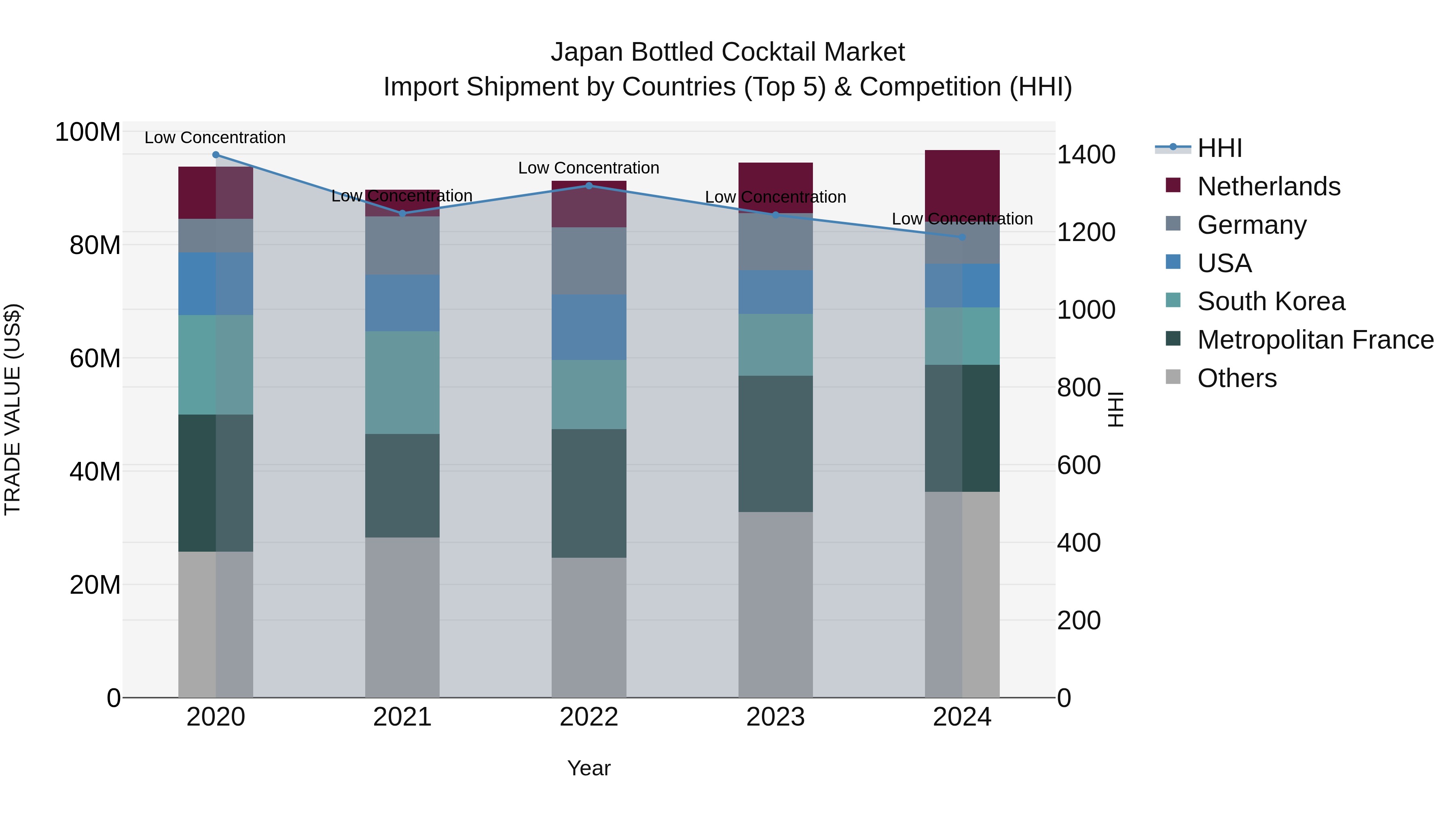 Japan Bottled Cocktail Market Import Shipment by Countries (Top 5) & Competition (HHI)