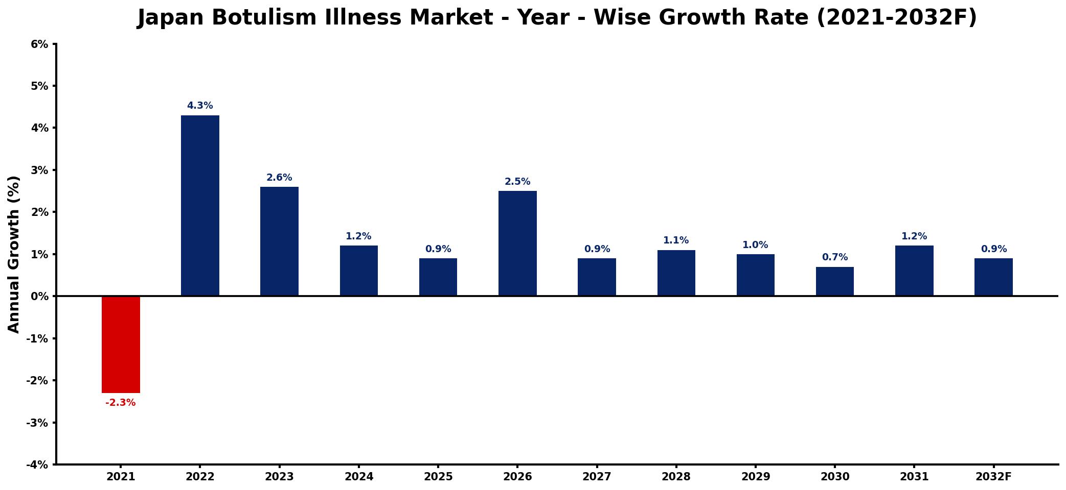 Japan Botulism Illness Market Year-wise Growth Rate and Key Drivers