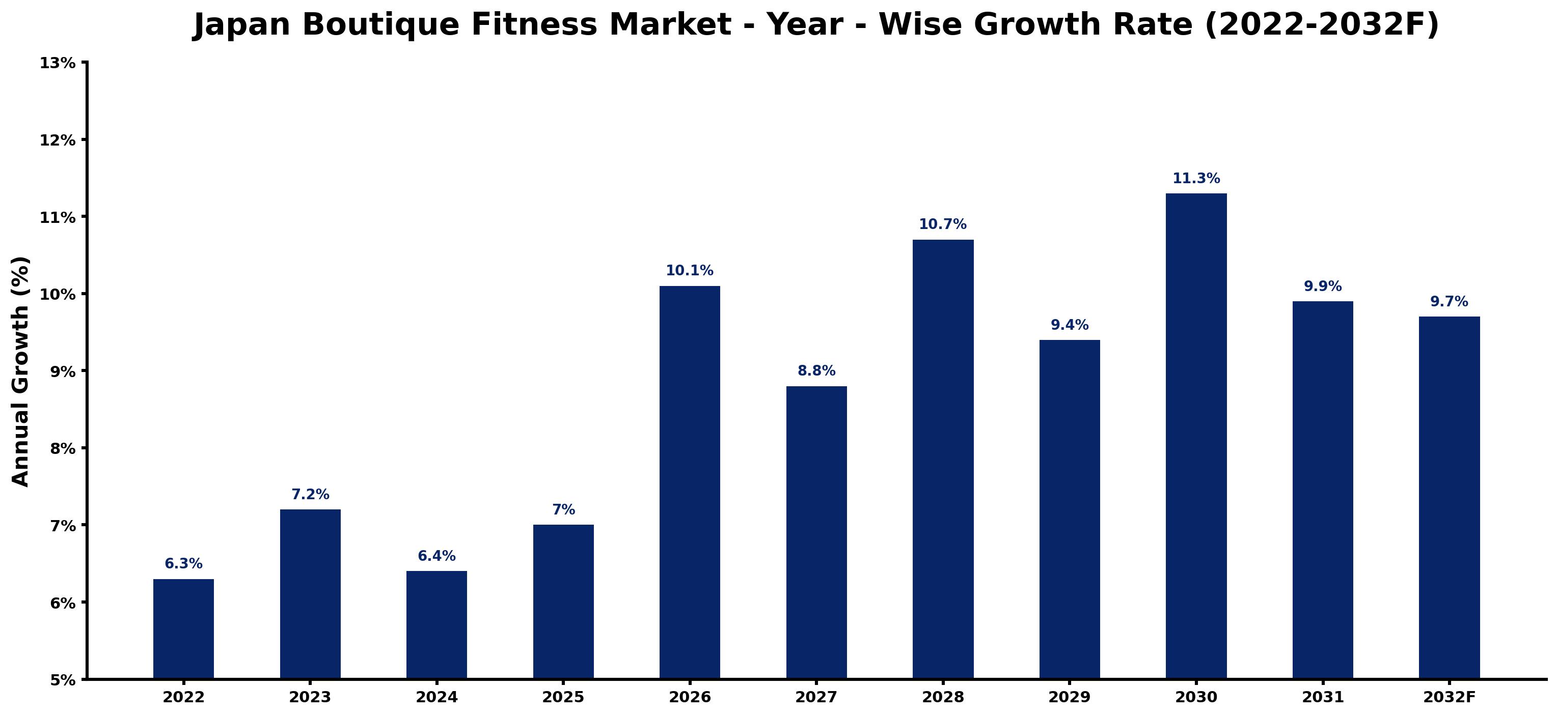 Japan Boutique Fitness Market Year-wise Growth Rate and Key Drivers (2022–2032)