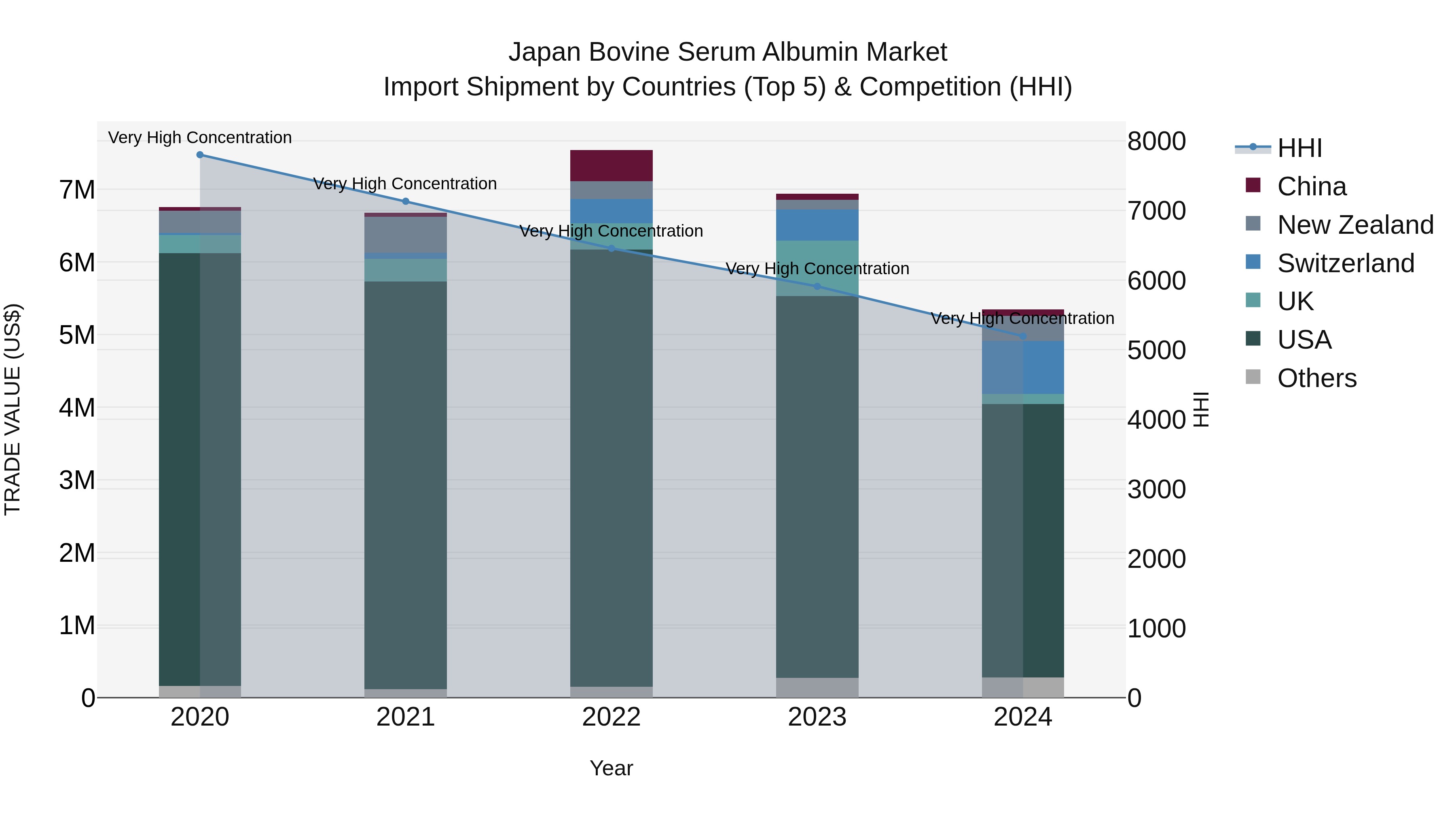 Japan Bovine Serum Albumin Market Import Shipment by Countries (Top 5) & Competition (HHI)