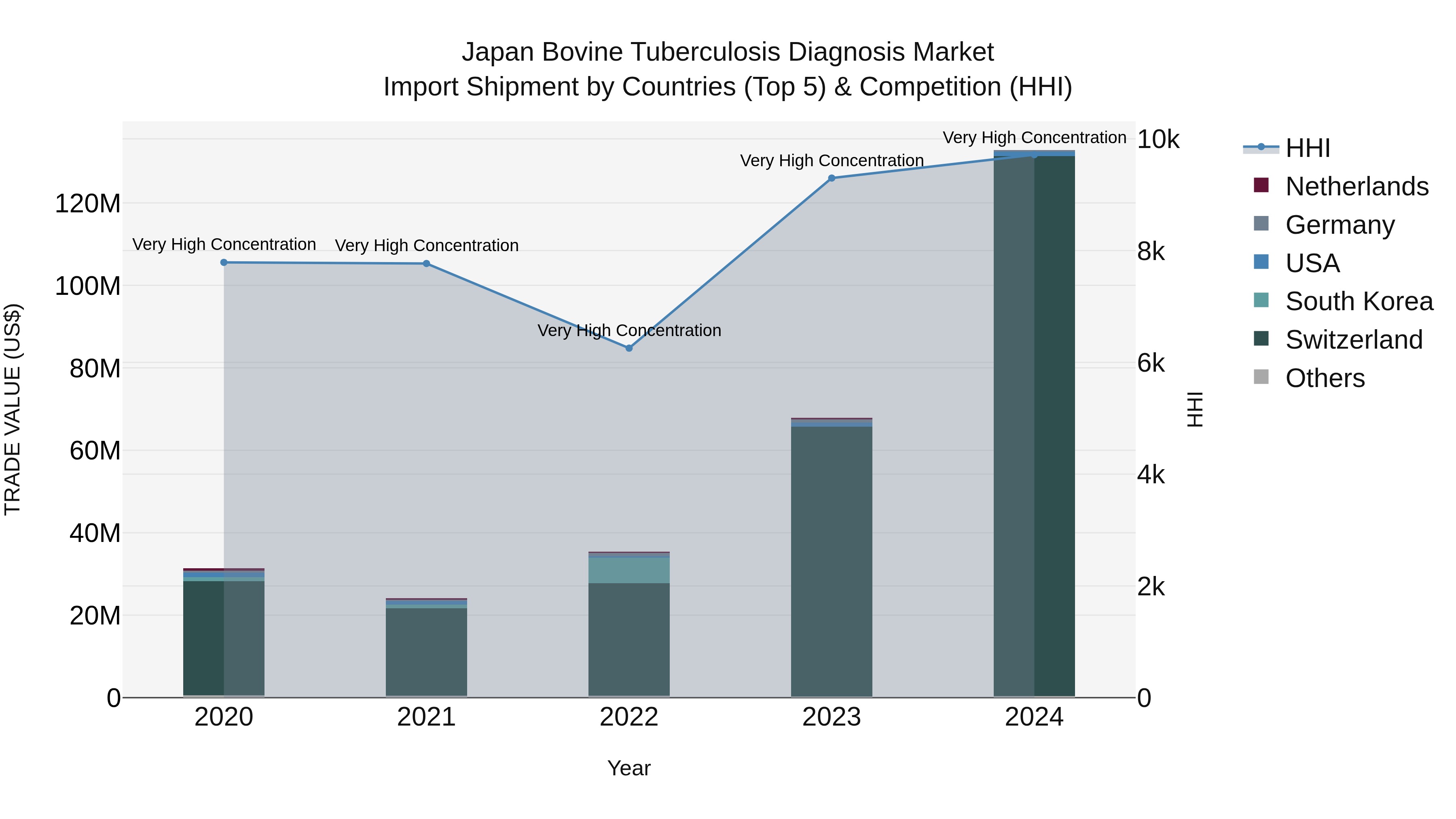 Japan Bovine Tuberculosis Diagnosis Market Import Shipment by Countries (Top 5) & Competition (HHI)