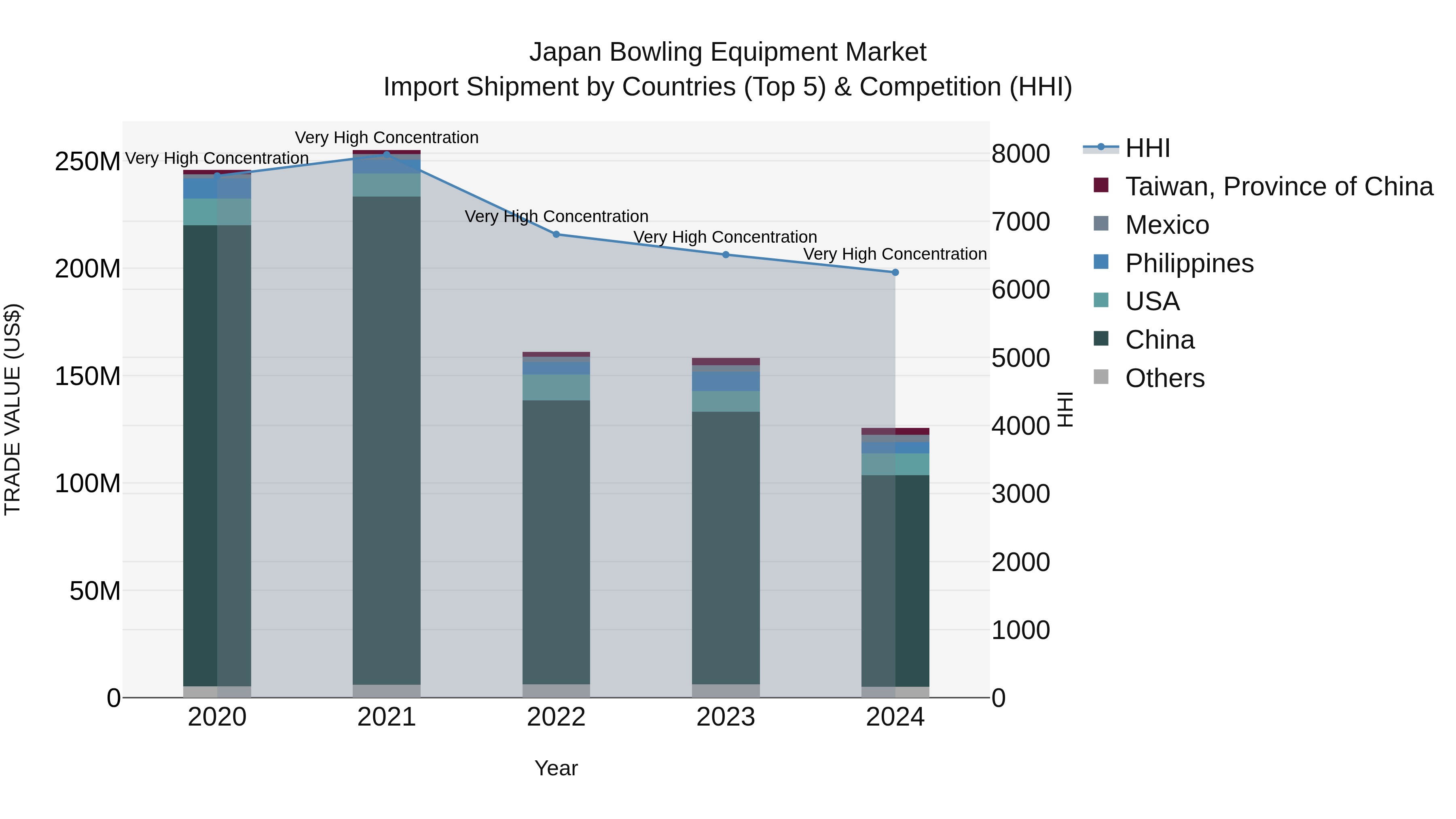 Japan Bowling Equipment Market Import Shipment by Countries (Top 5) & Competition (HHI)