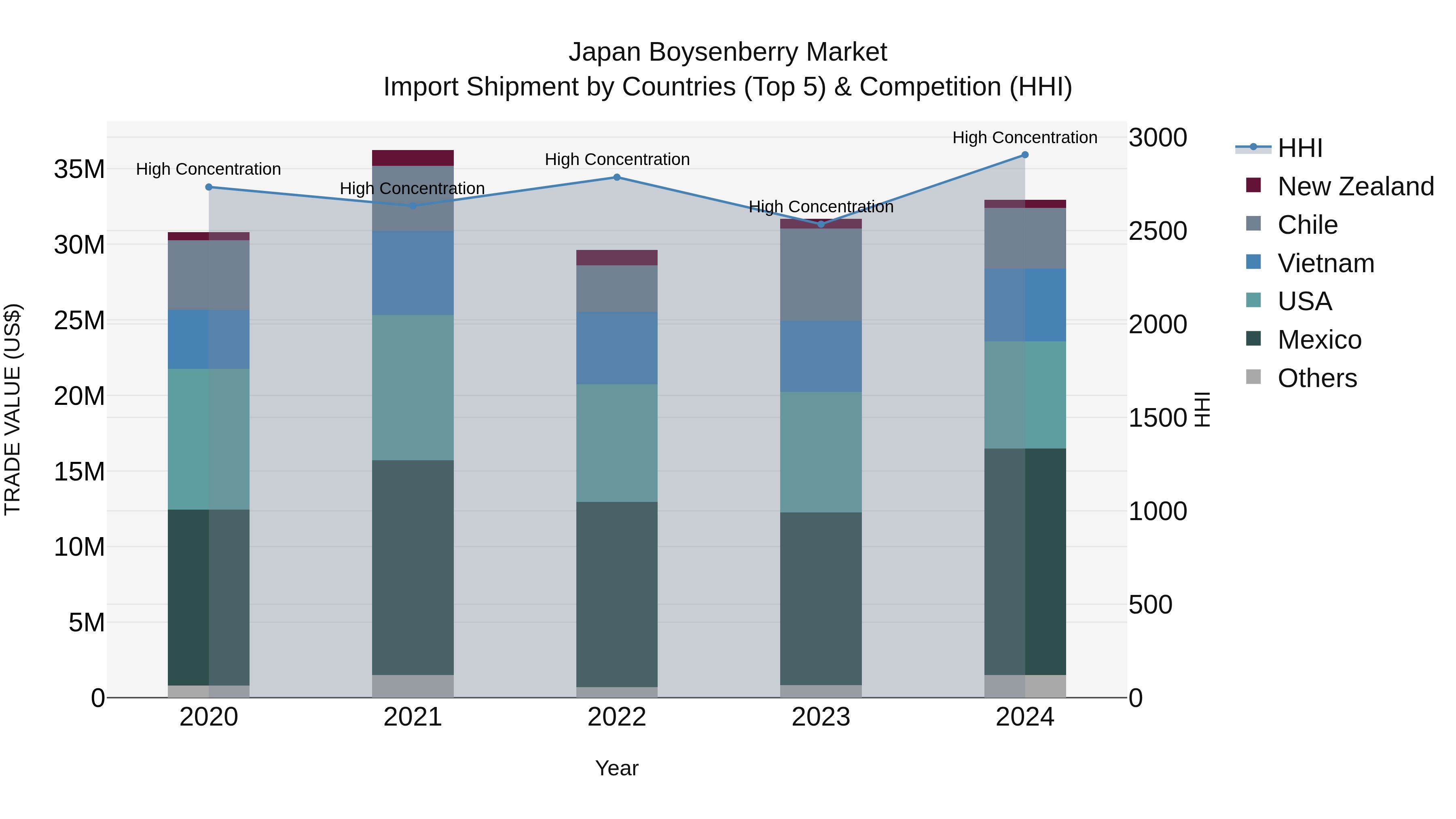 Japan Boysenberry Market Import Shipment by Countries (Top 5) & Competition (HHI)