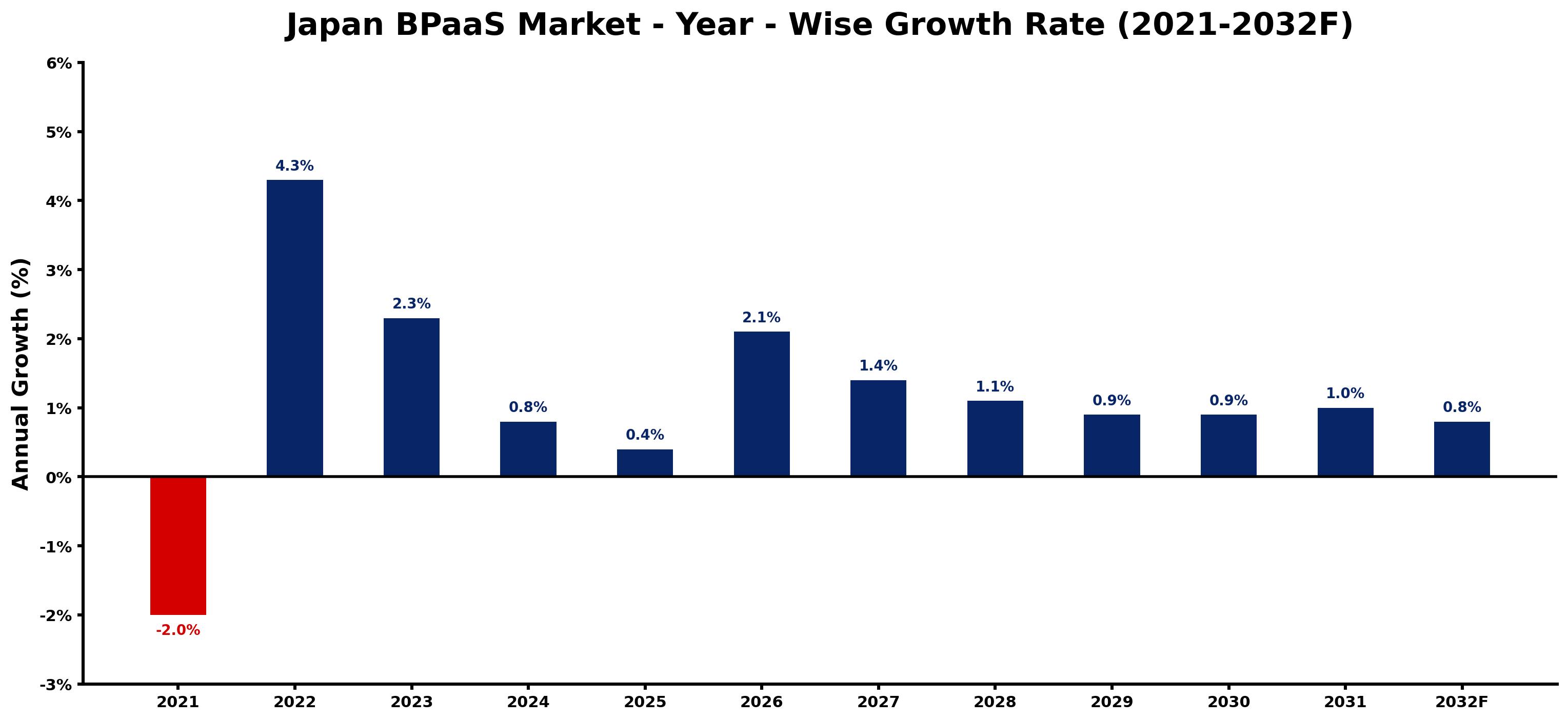 Japan BPaaS Market Year-wise Growth Rate and Key Drivers