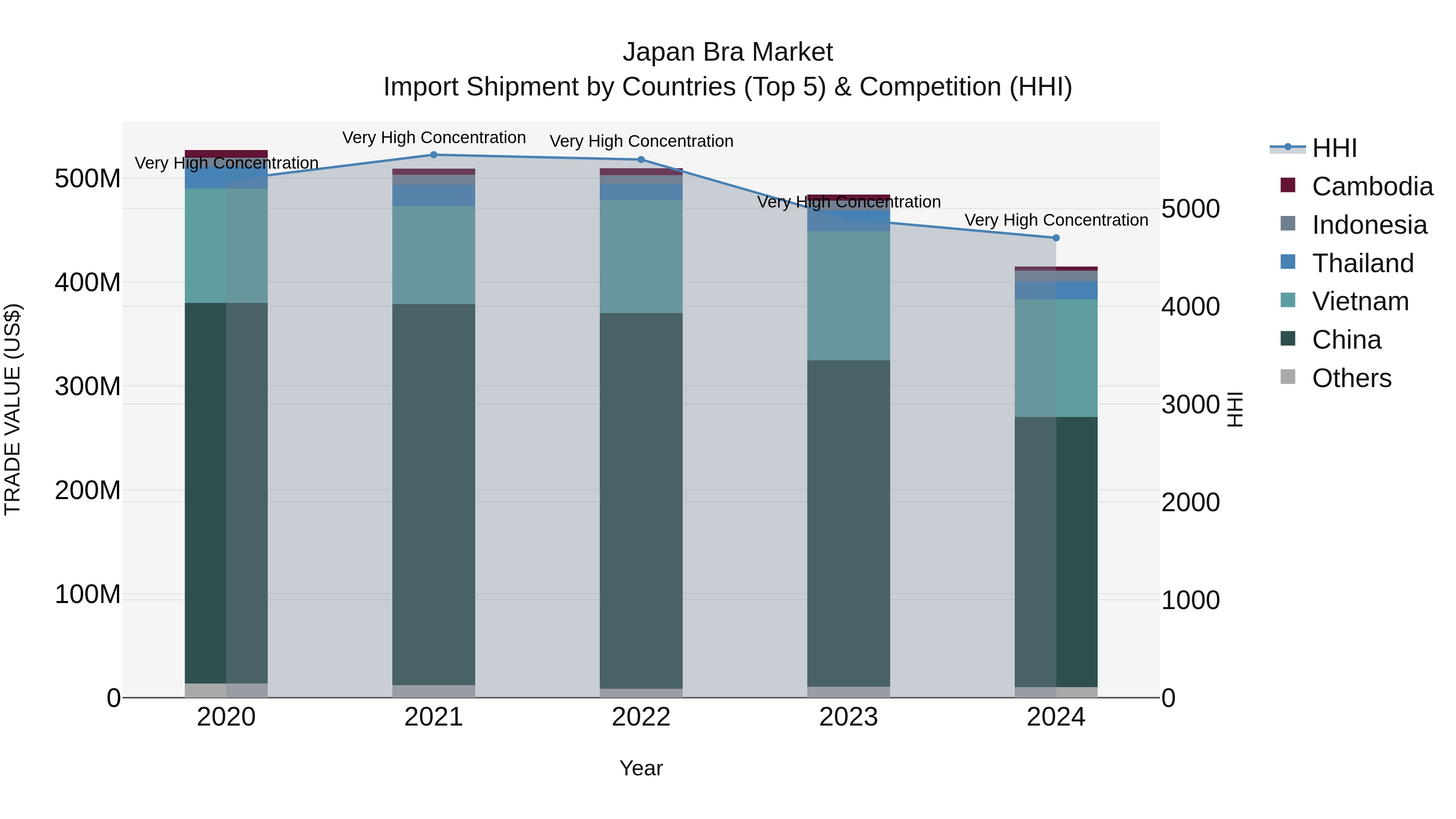 Japan Bra Market Import Shipment by Countries (Top 5) & Competition (HHI)
