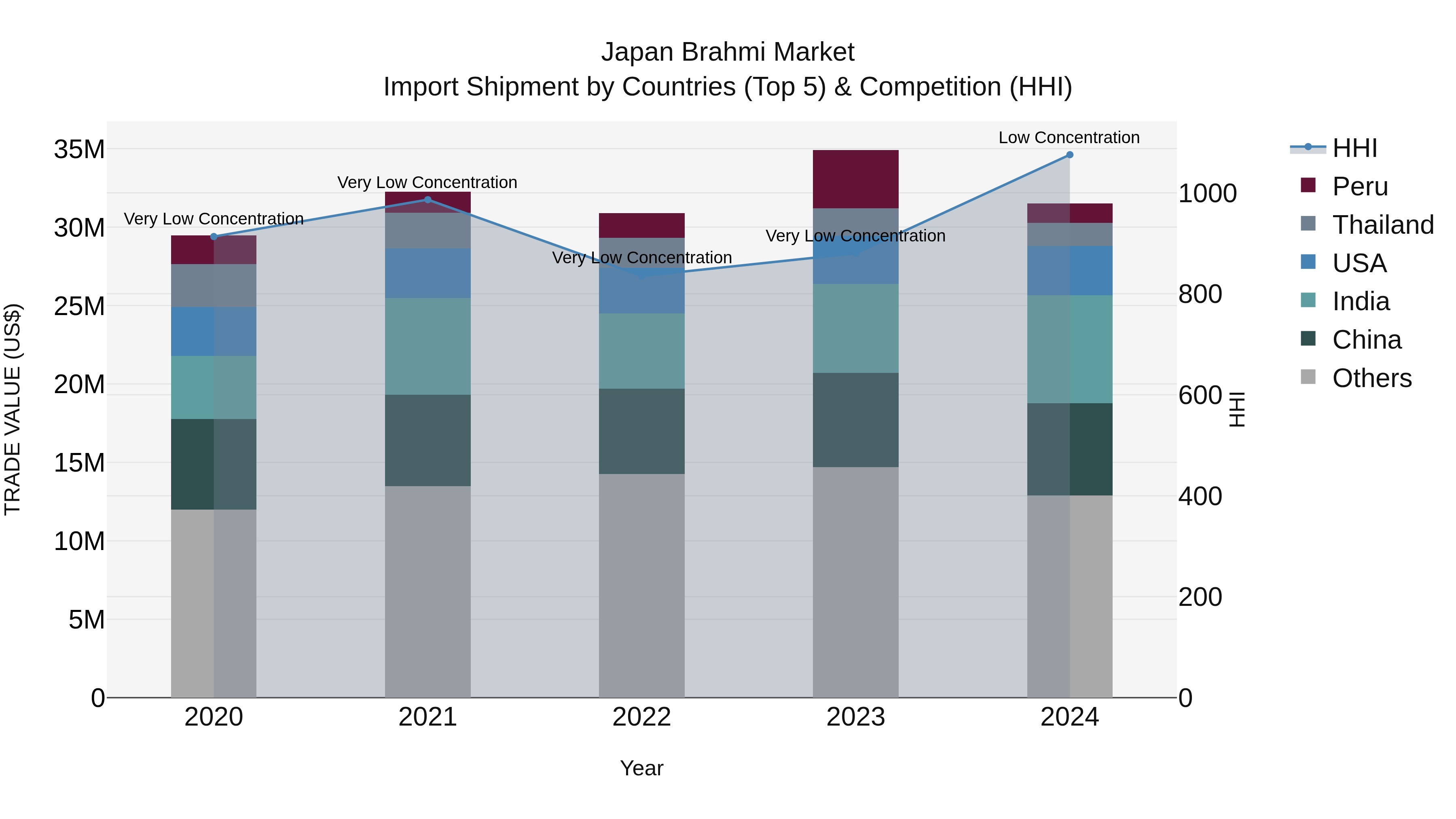 Japan Brahmi Market Import Shipment by Countries (Top 5) & Competition (HHI)
